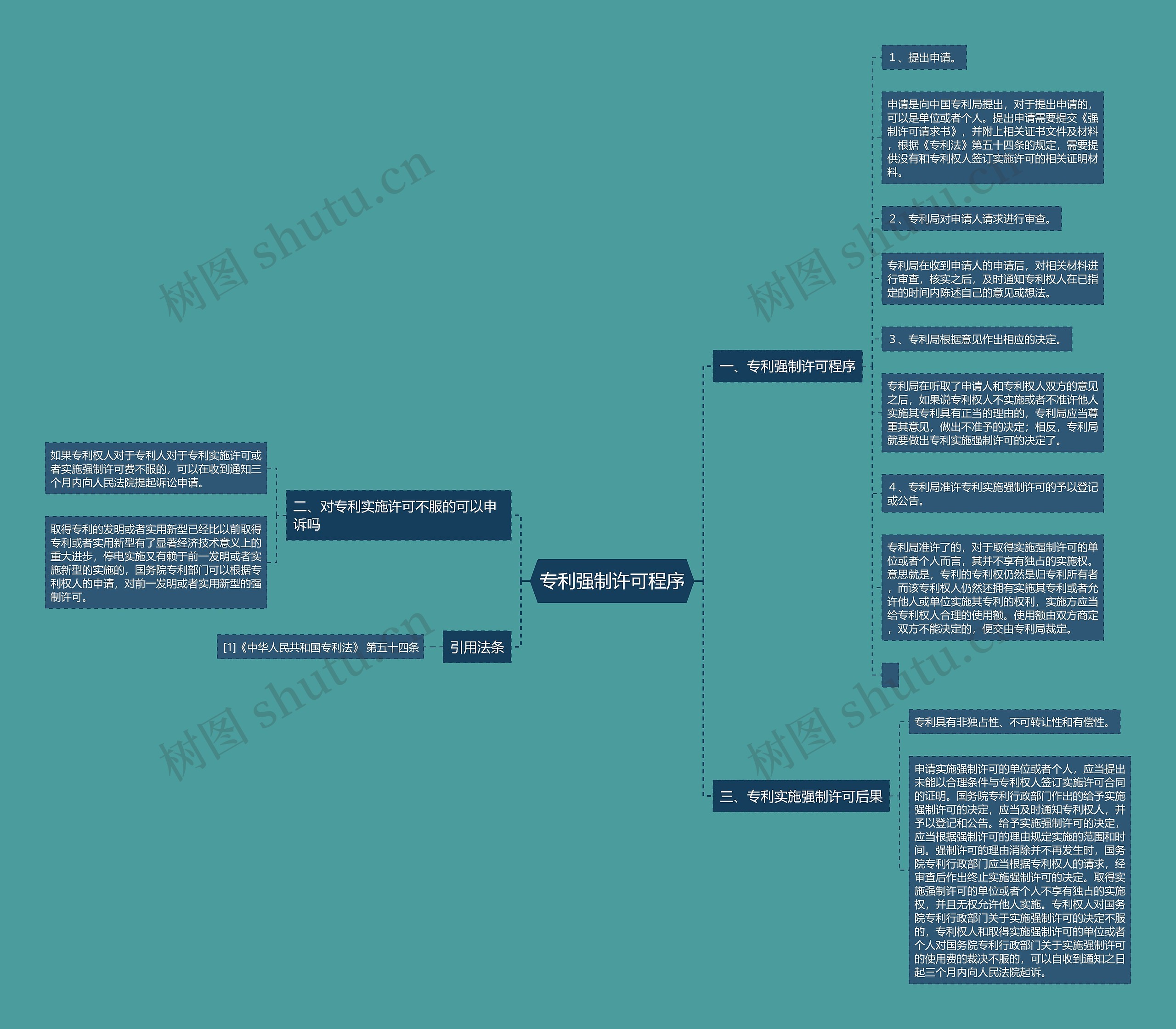专利强制许可程序思维导图