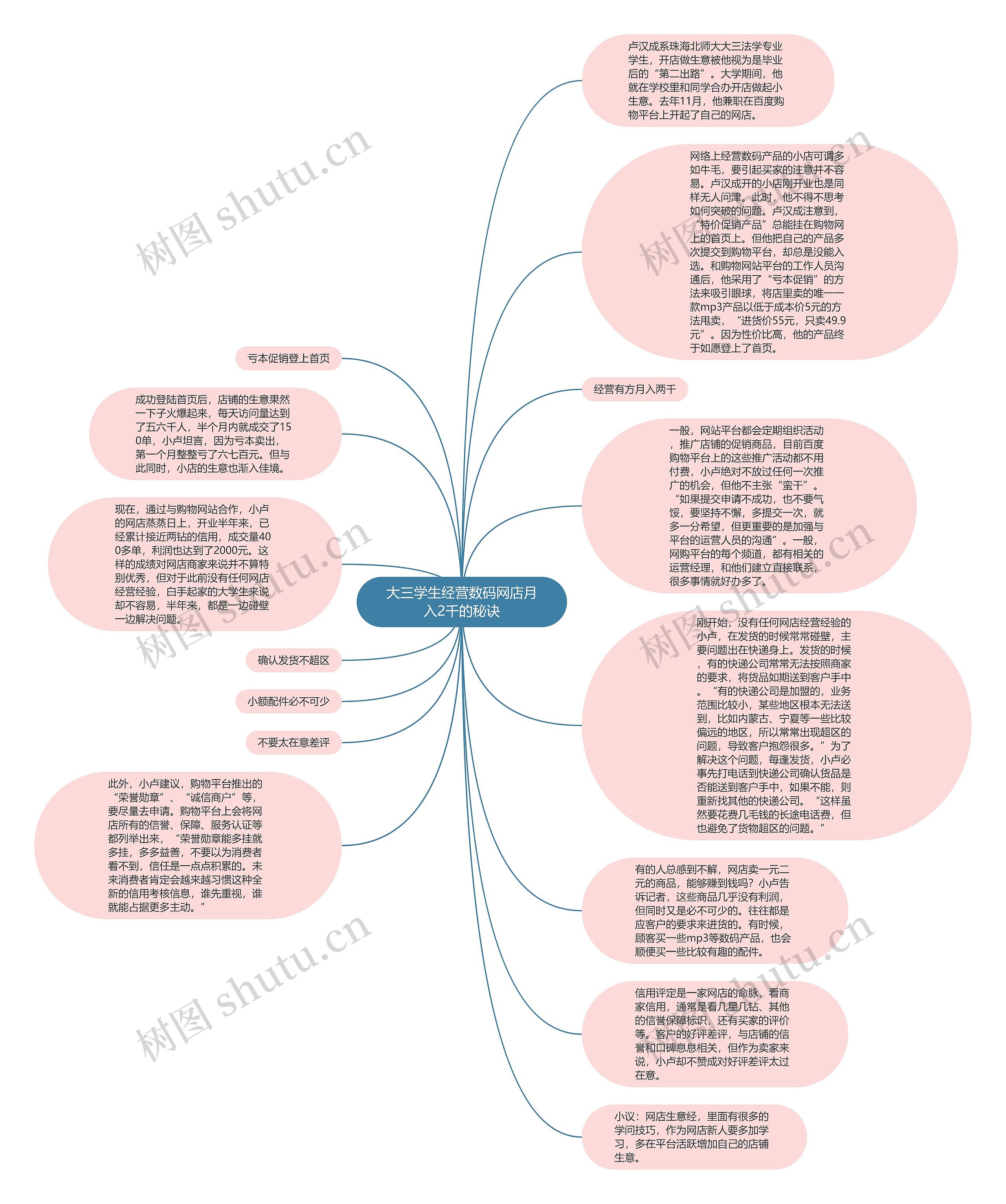大三学生经营数码网店月入2千的秘诀思维导图高清图 大三学生经营数码网店月入2千的秘诀思维导图