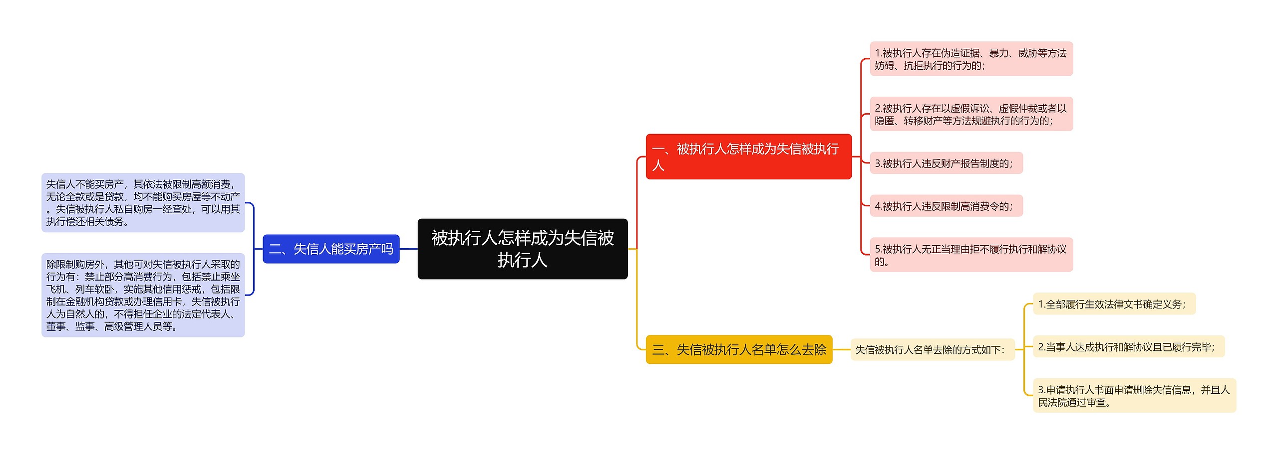 被执行人怎样成为失信被执行人