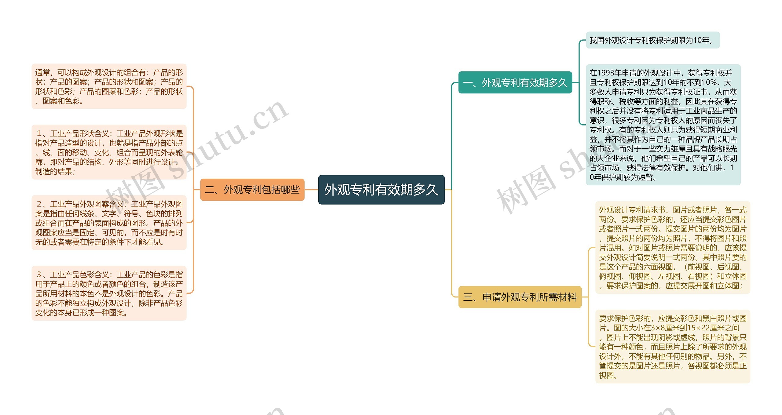 外观专利有效期多久思维导图