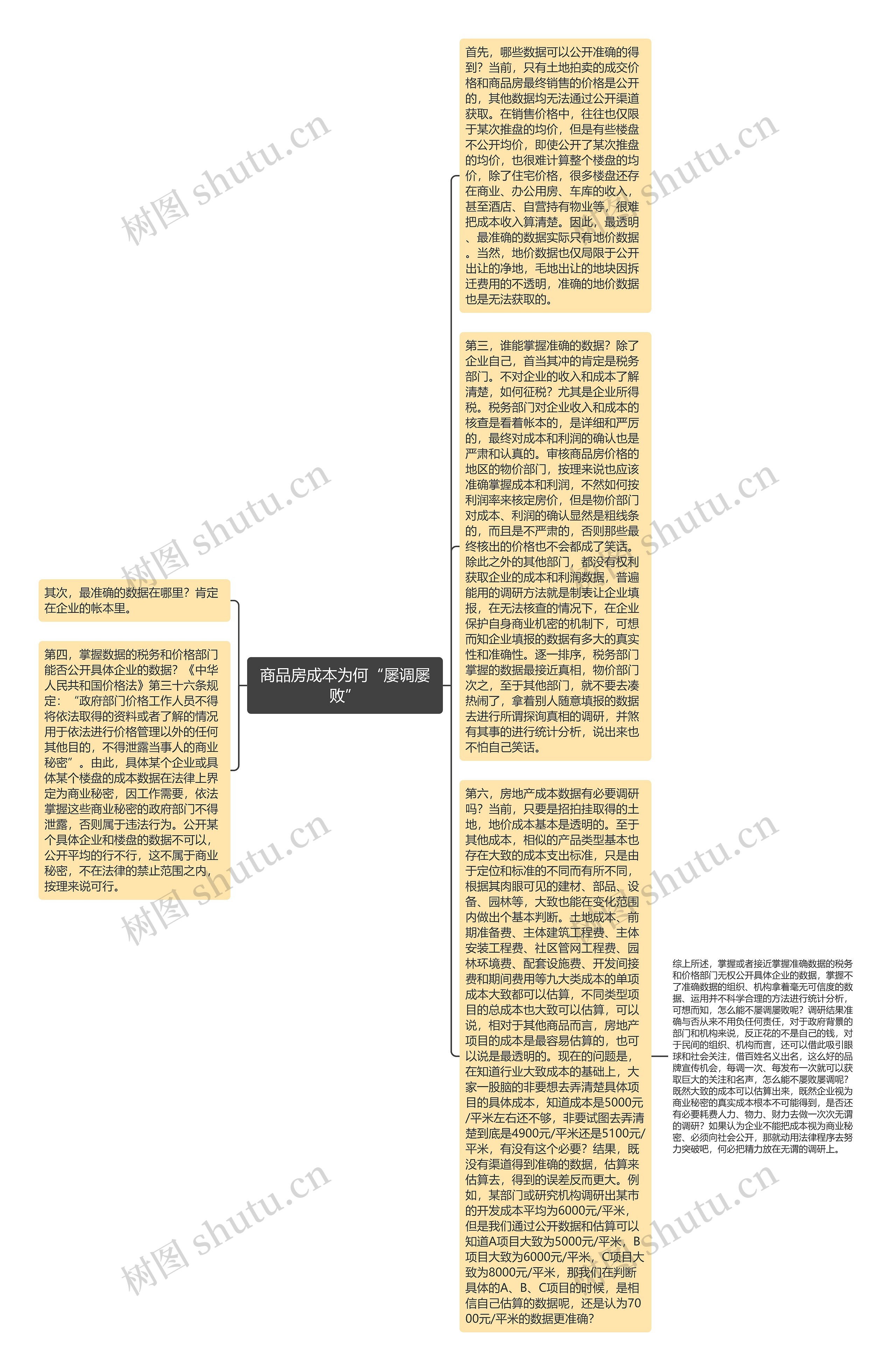 商品房成本为何“屡调屡败”思维导图