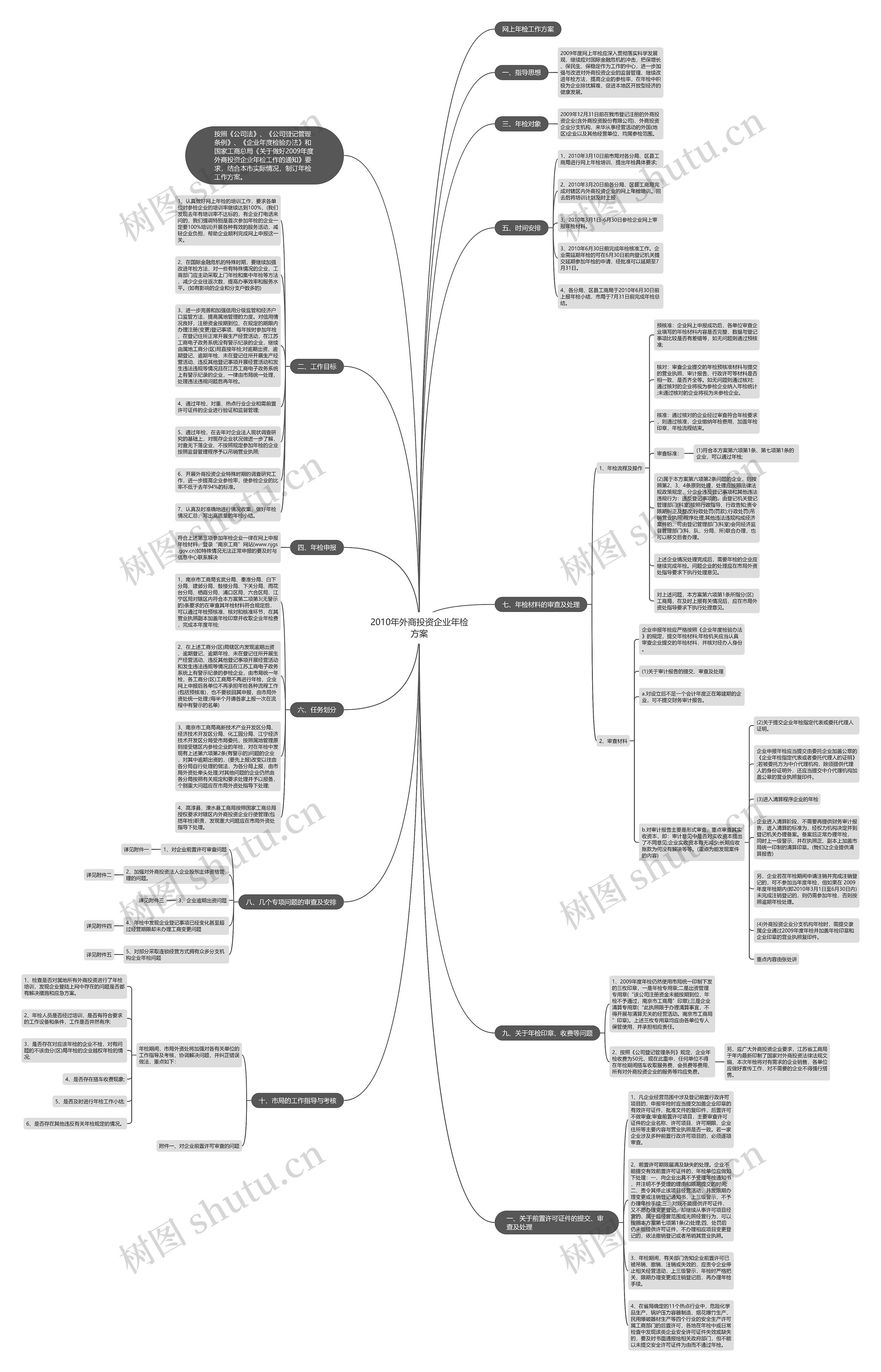 2010年外商投资企业年检方案思维导图