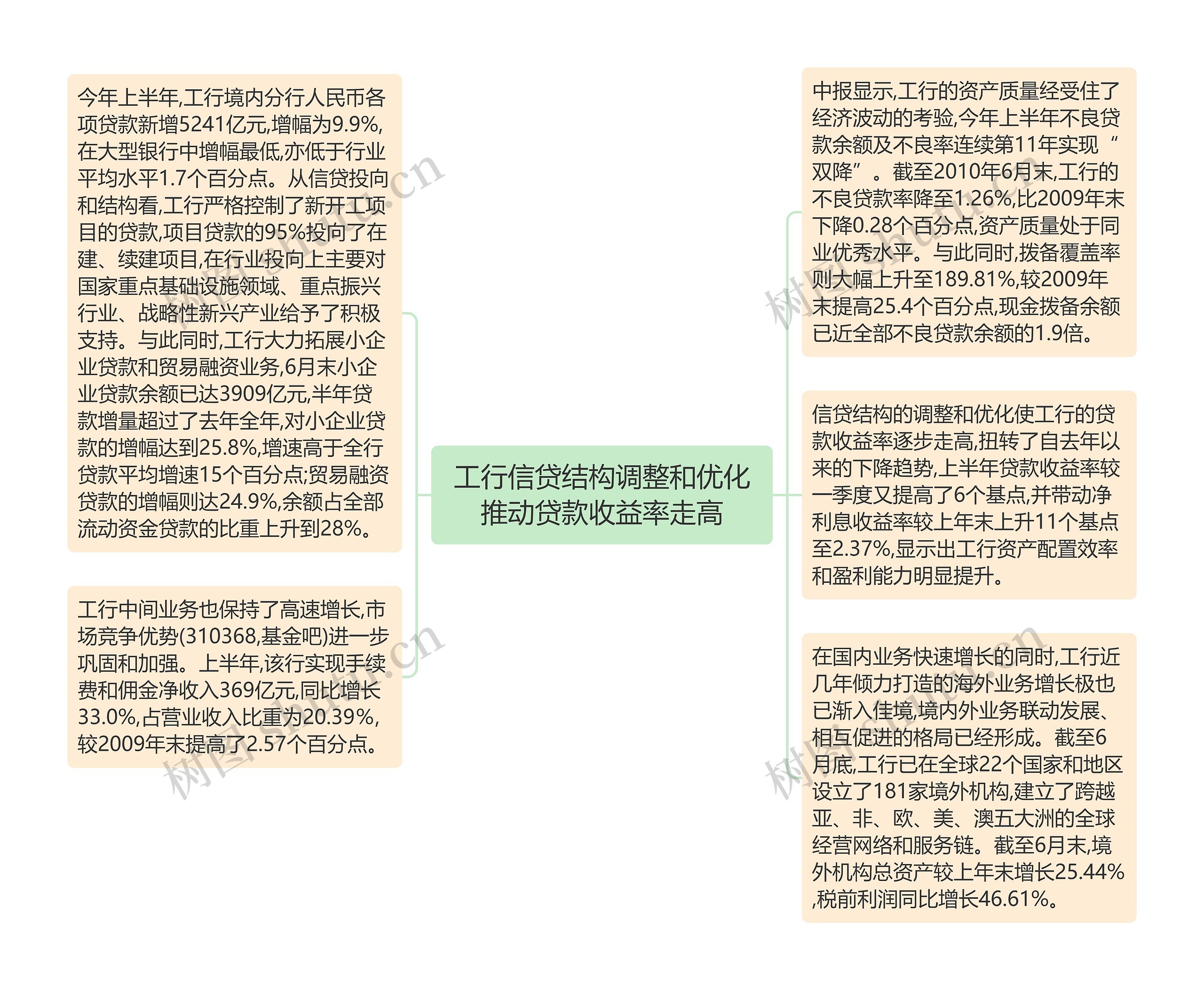 工行信贷结构调整和优化推动贷款收益率走高