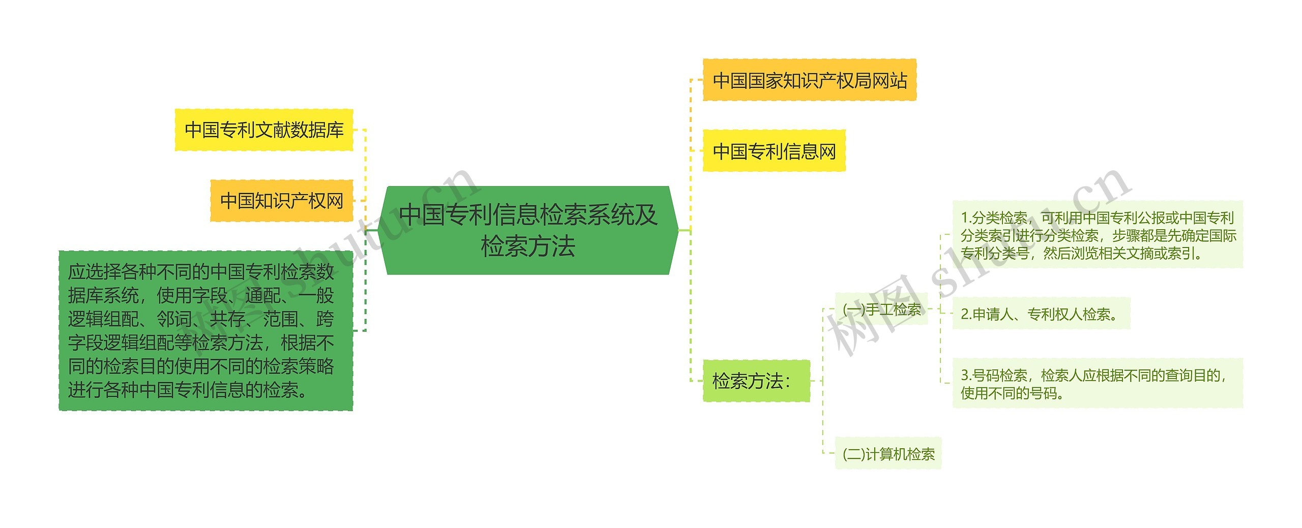 中国专利信息检索系统及检索方法思维导图