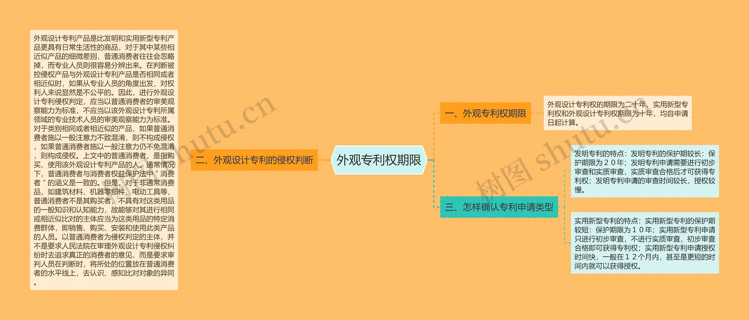 外观专利权期限思维导图