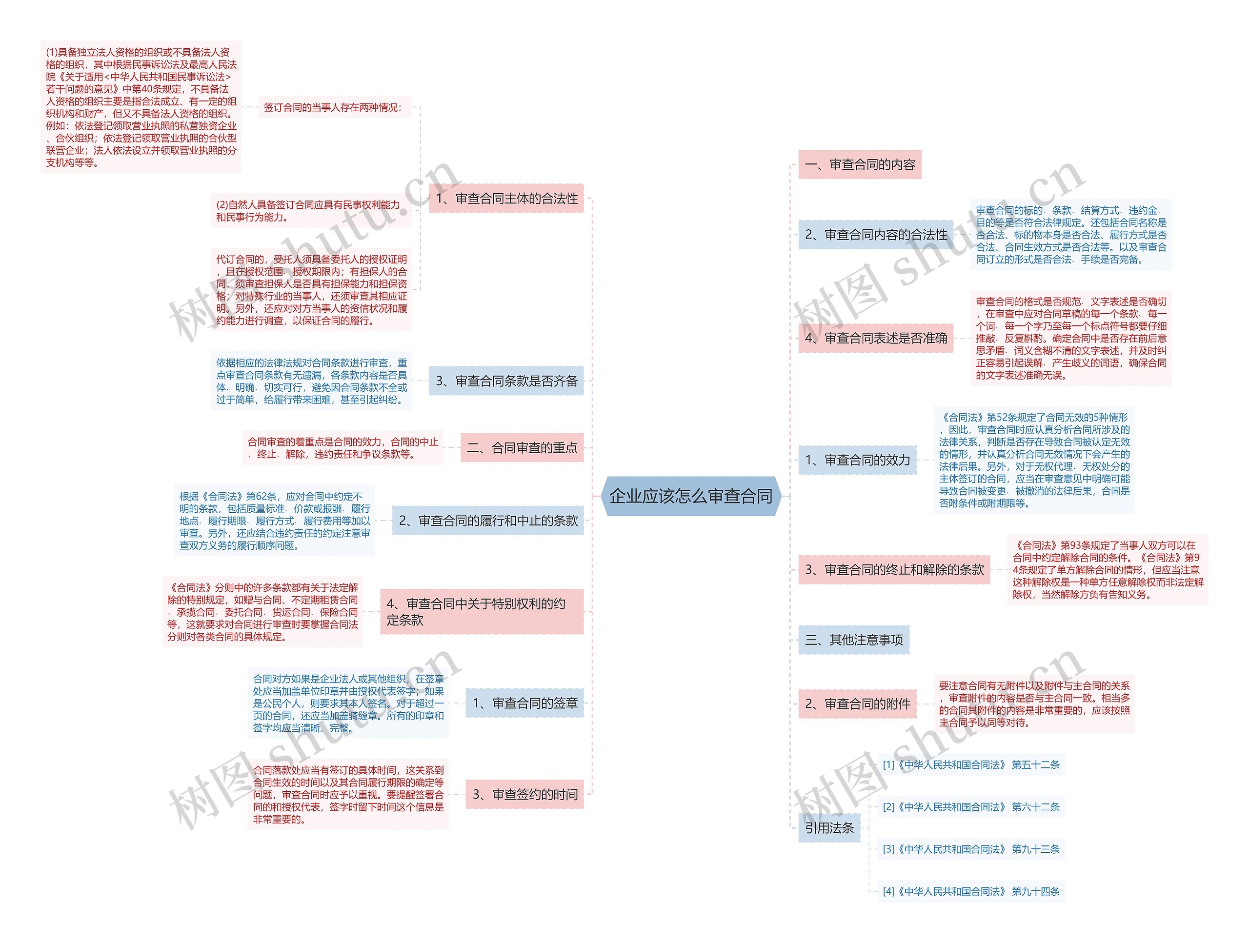 企业应该怎么审查合同思维导图