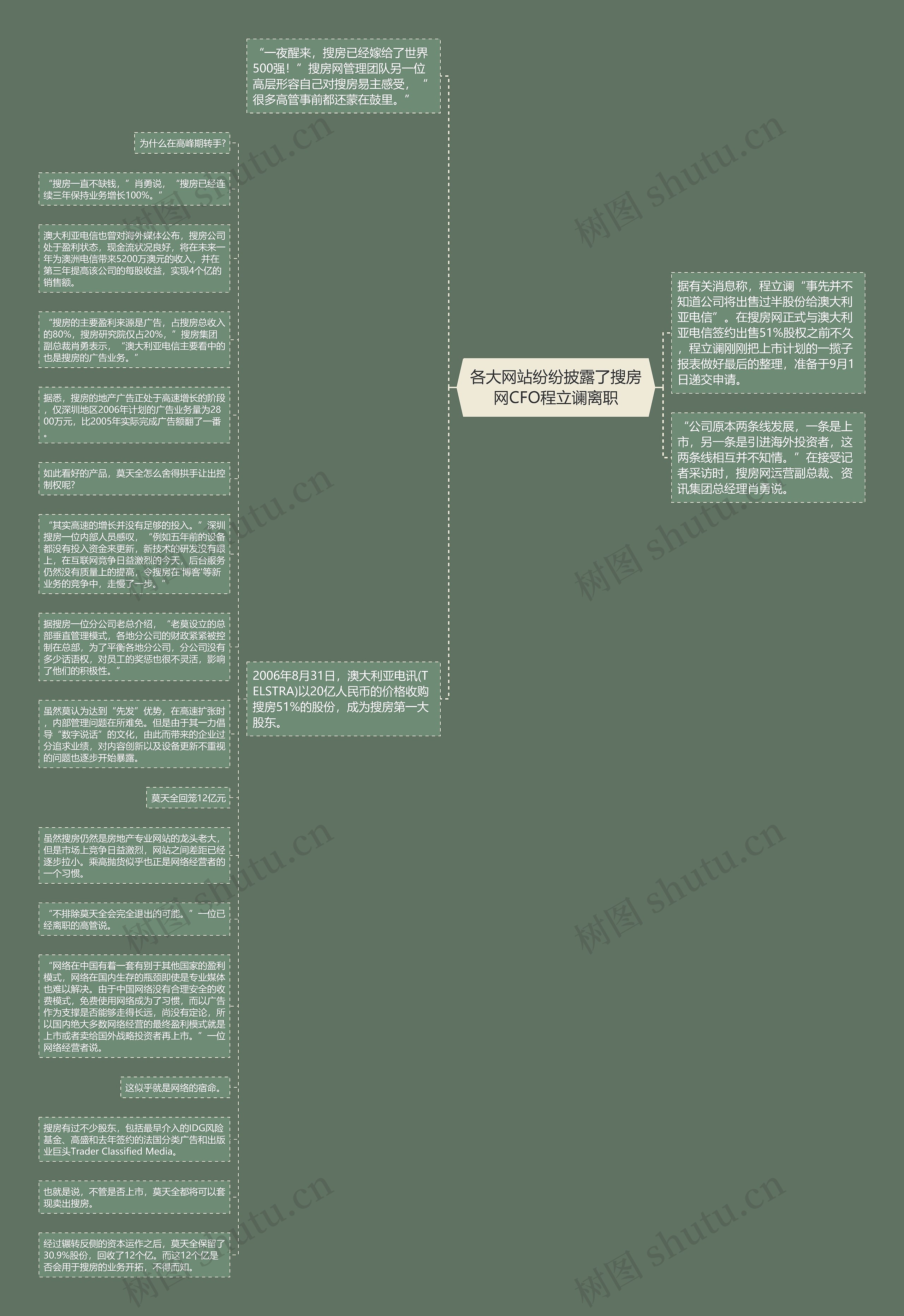 各大网站纷纷披露了搜房网CFO程立谰离职思维导图