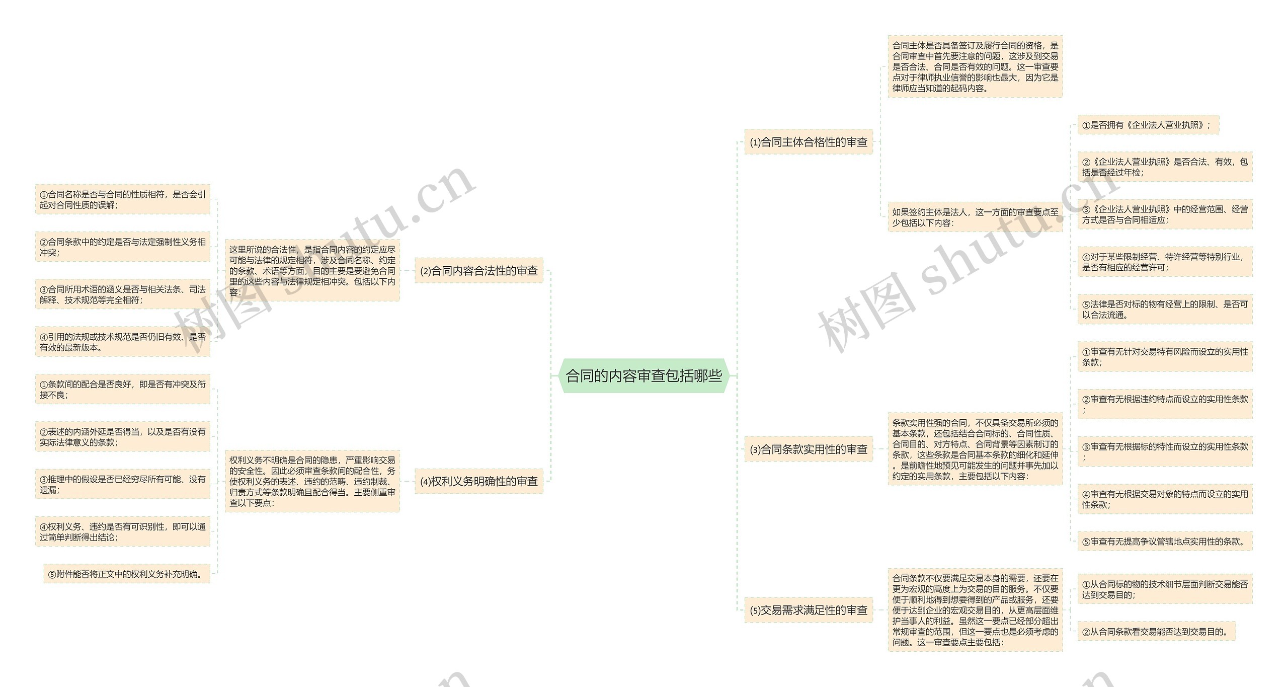 合同的内容审查包括哪些