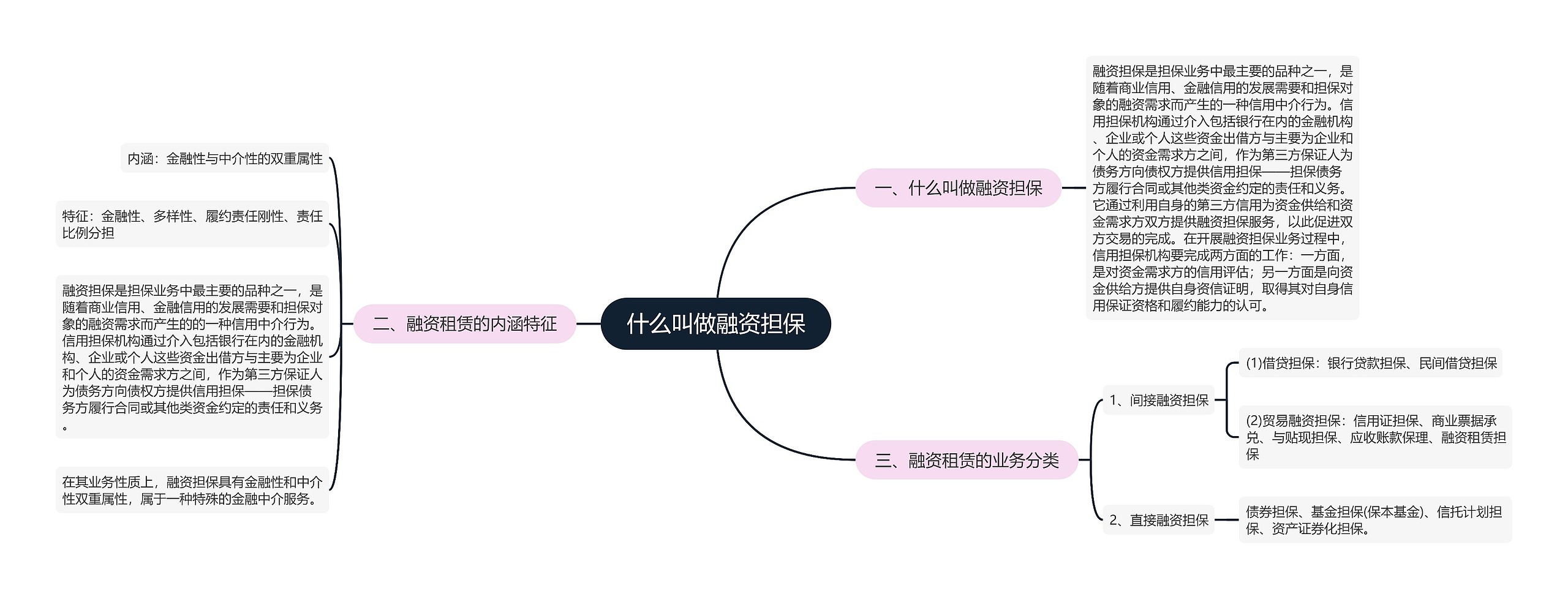 什么叫做融资担保思维导图