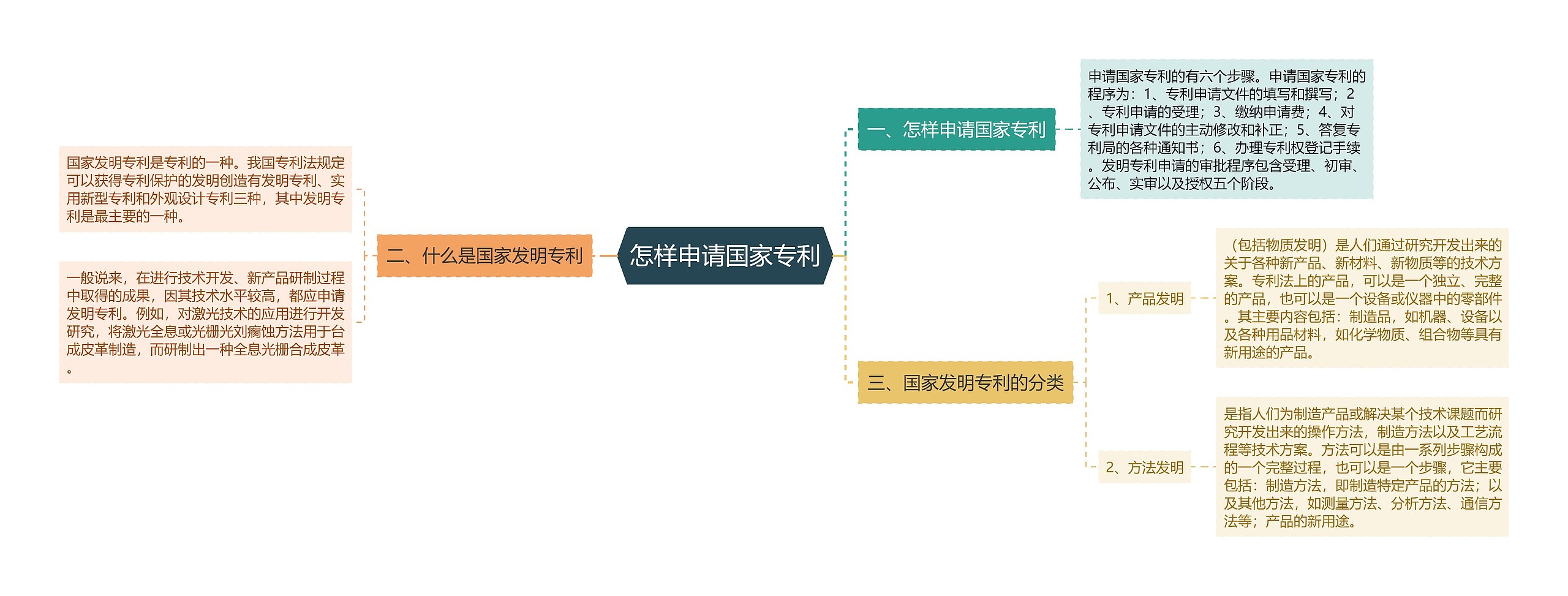 怎样申请国家专利 怎样申请国家专利