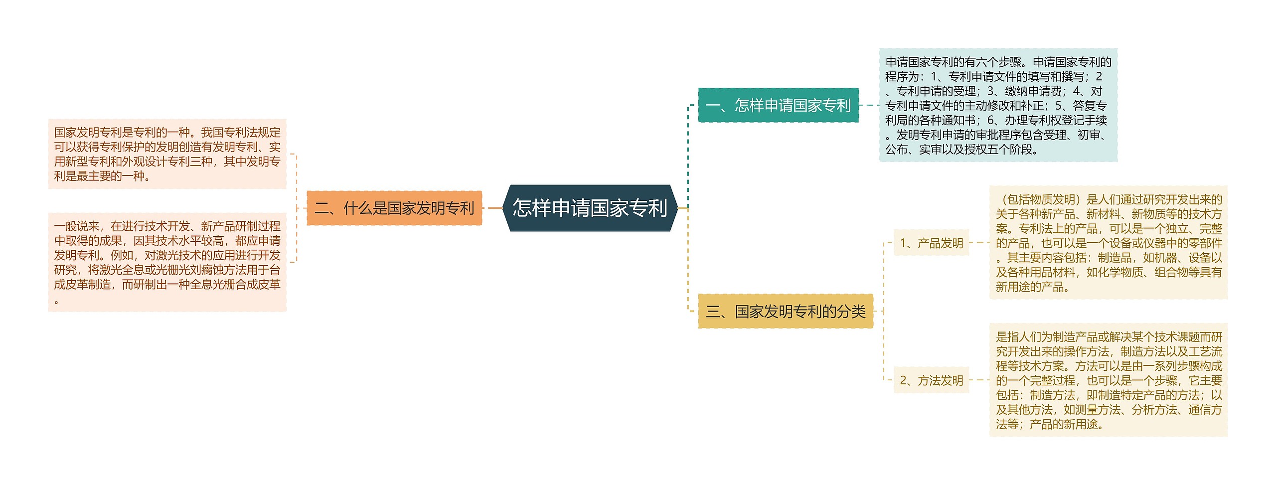 怎样申请国家专利思维导图