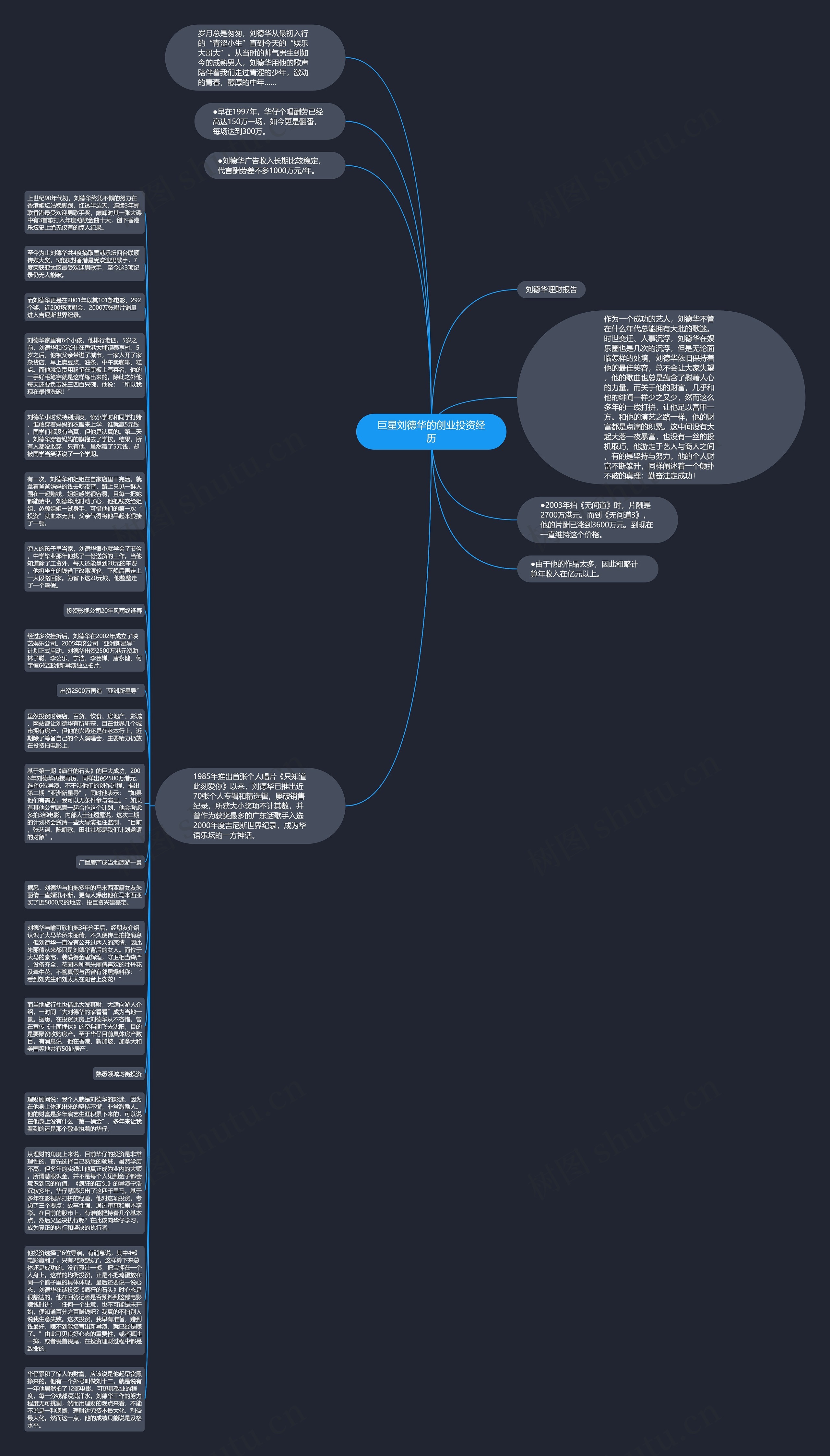 巨星刘德华的创业投资经历思维导图