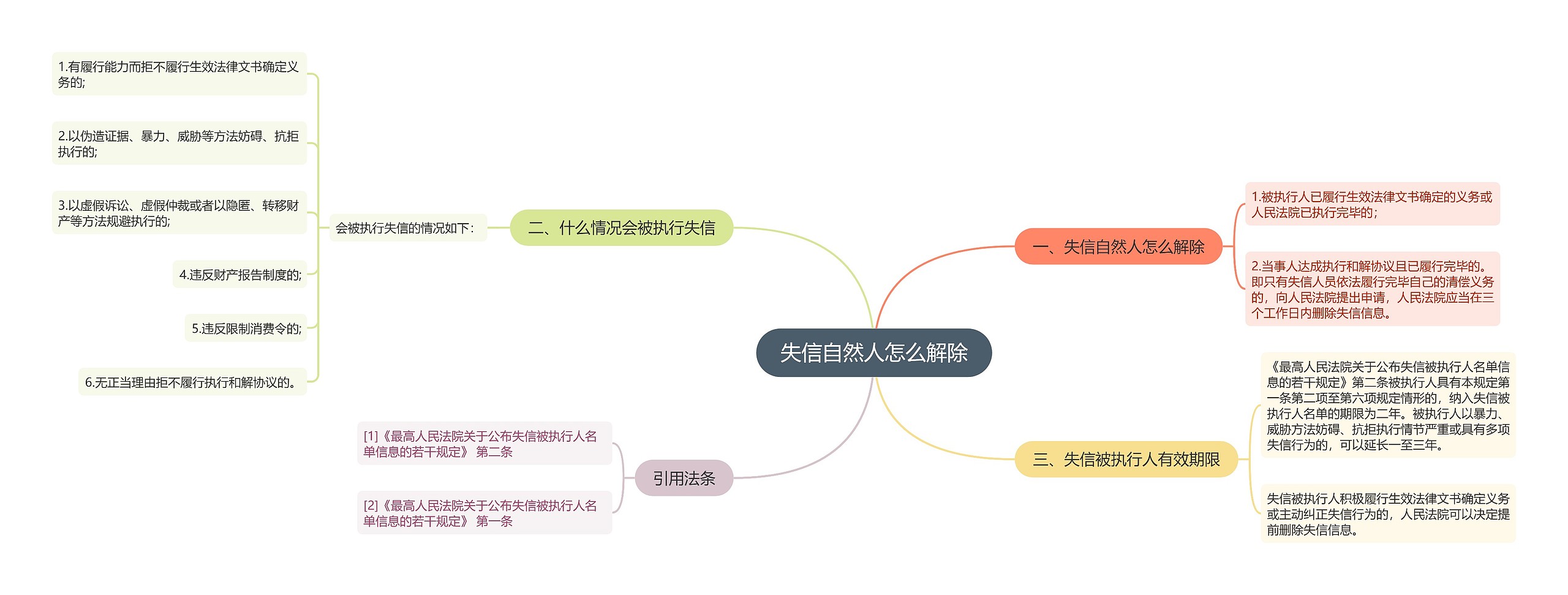 失信自然人怎么解除思维导图