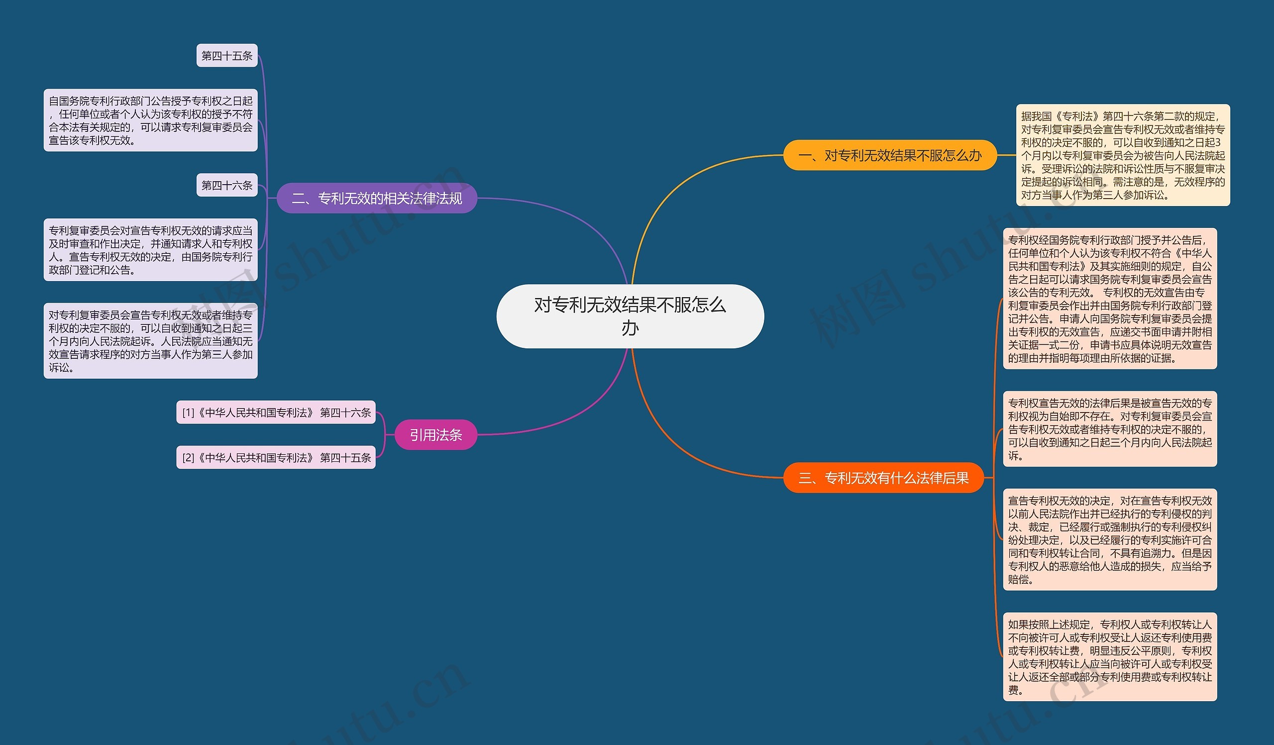对专利无效结果不服怎么办思维导图