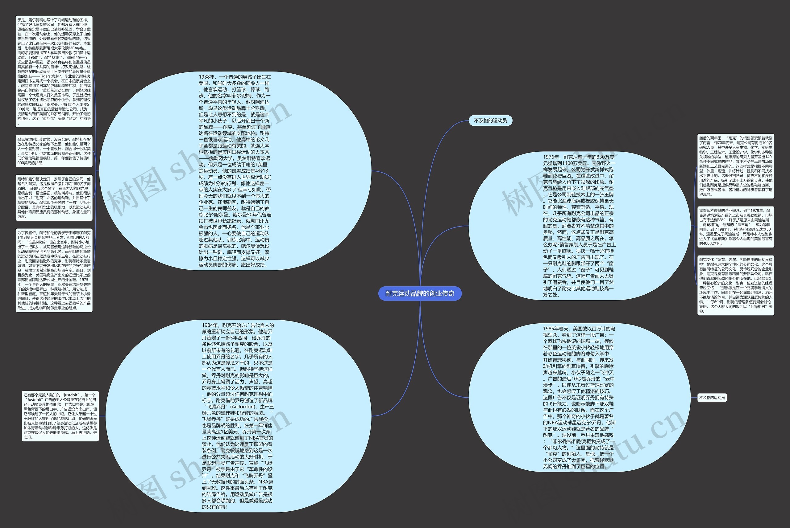 耐克运动品牌的创业传奇思维导图