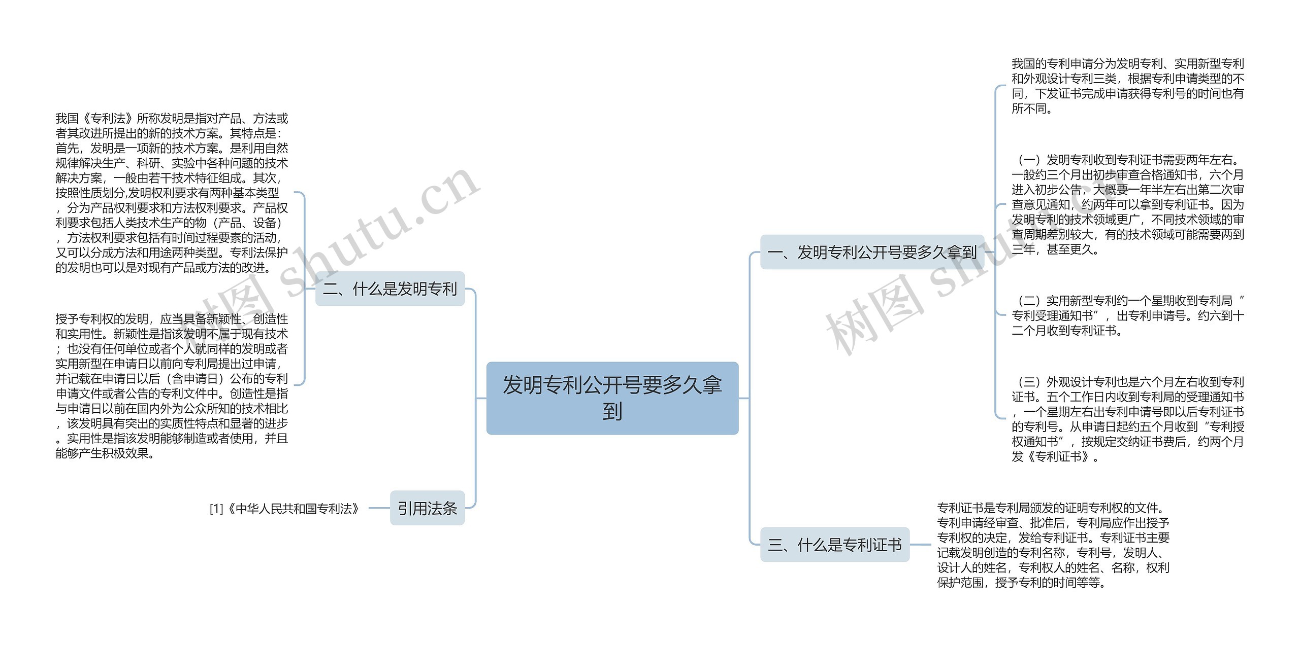 发明专利公开号要多久拿到思维导图