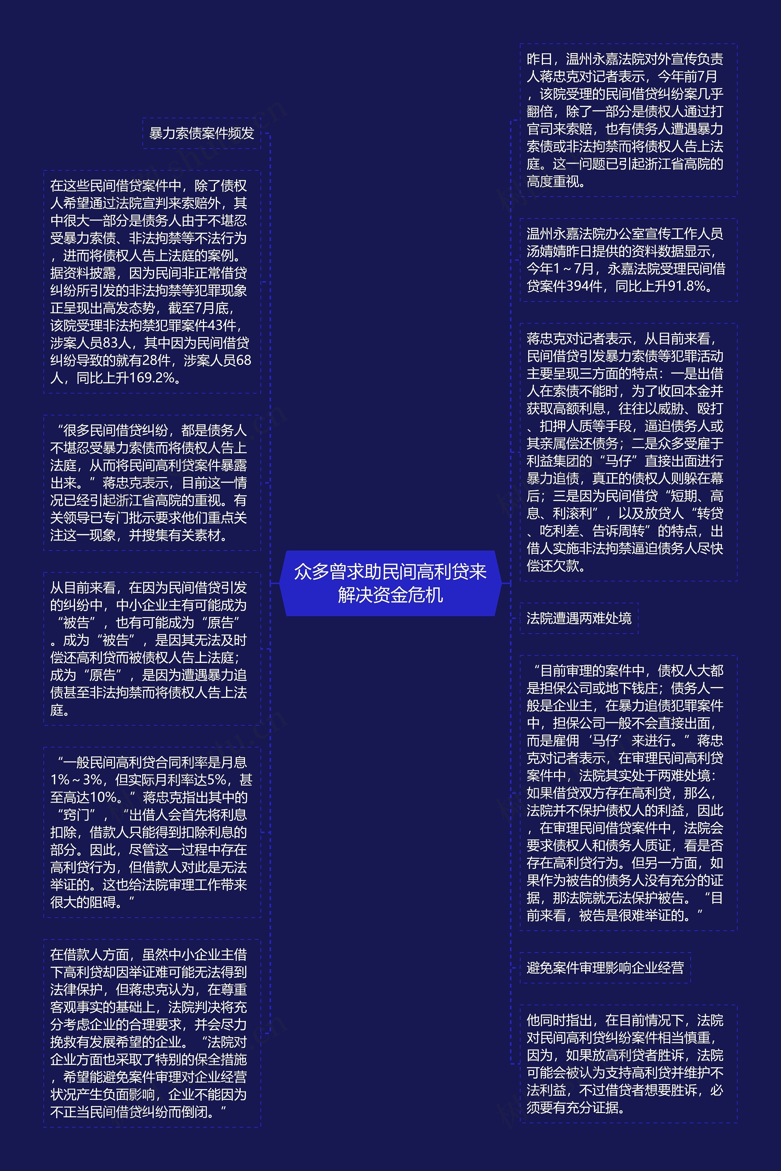 众多曾求助民间高利贷来解决资金危机思维导图