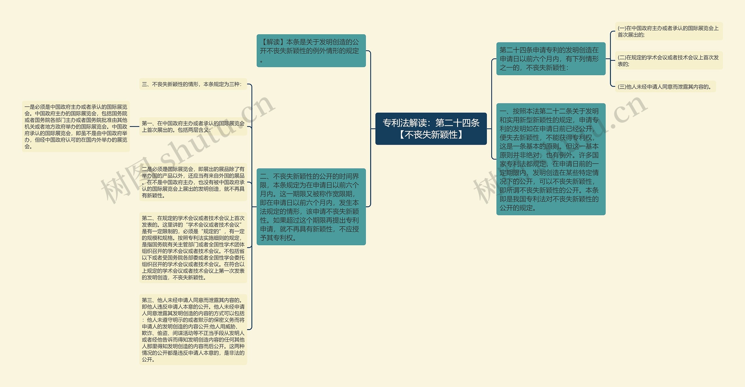 专利法解读：第二十四条【不丧失新颖性】