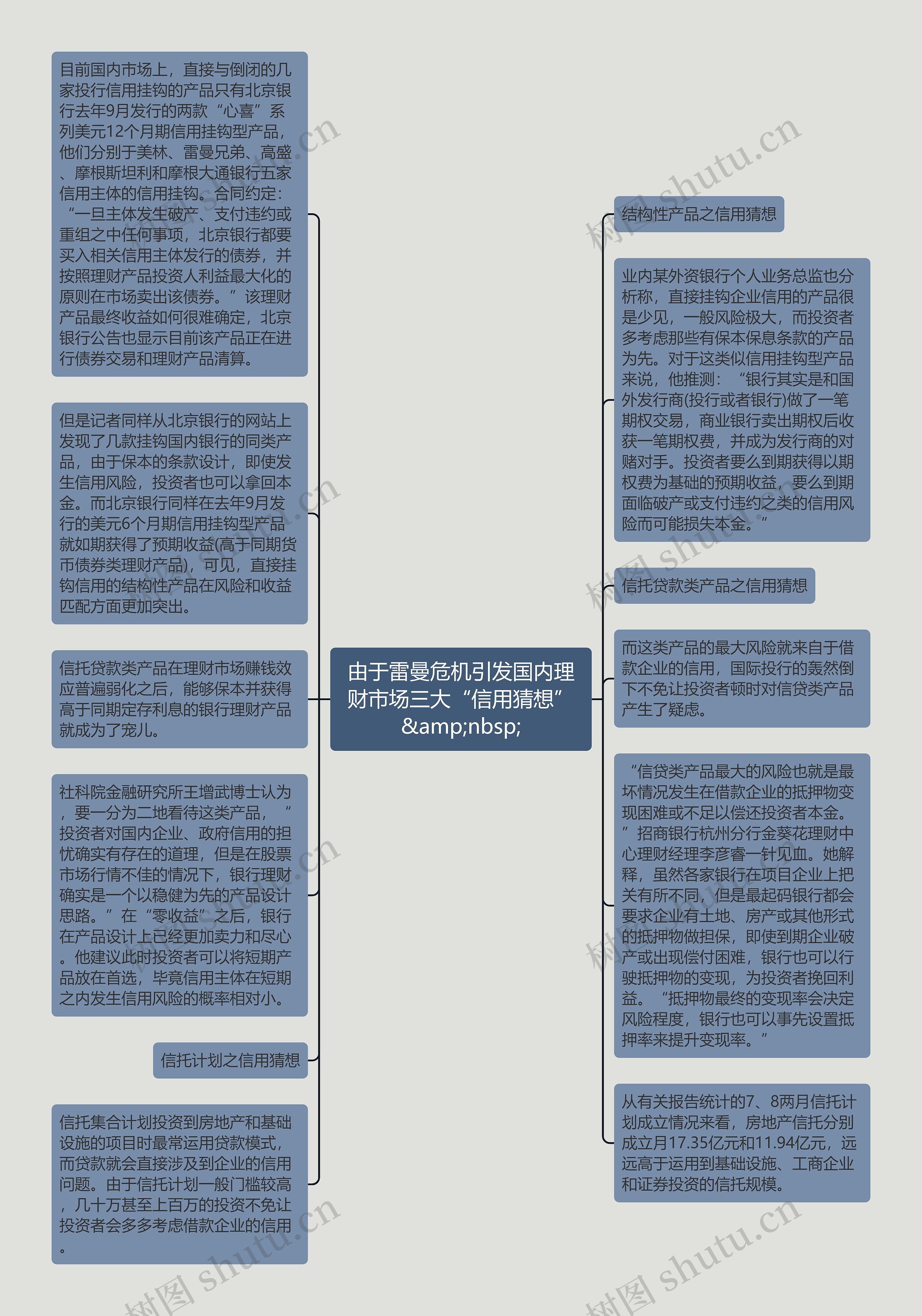 由于雷曼危机引发国内理财市场三大“信用猜想”&amp;nbsp;思维导图