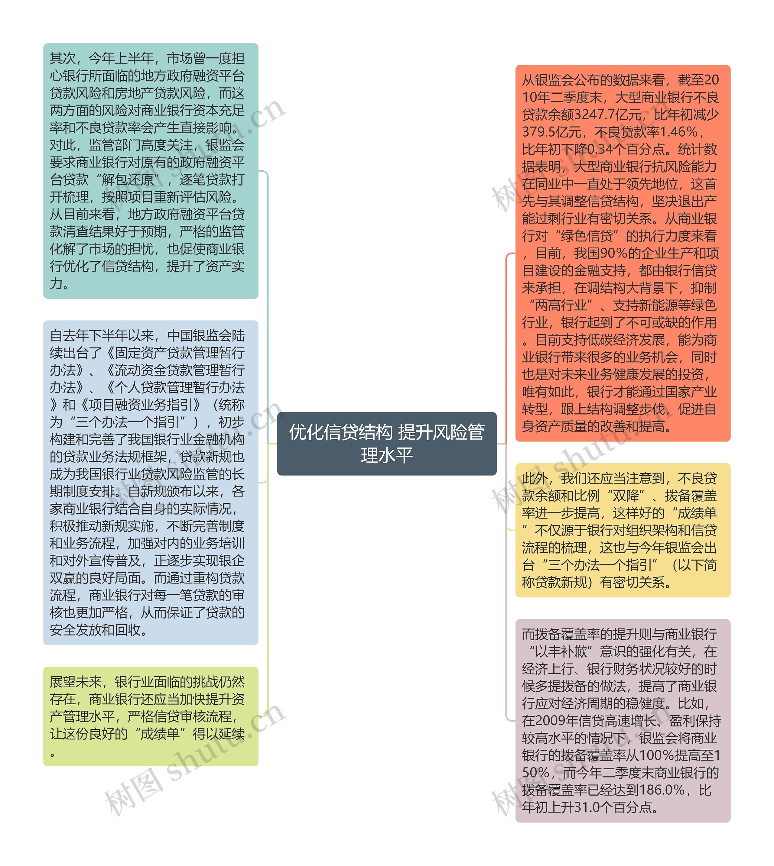 优化信贷结构 提升风险管理水平思维导图