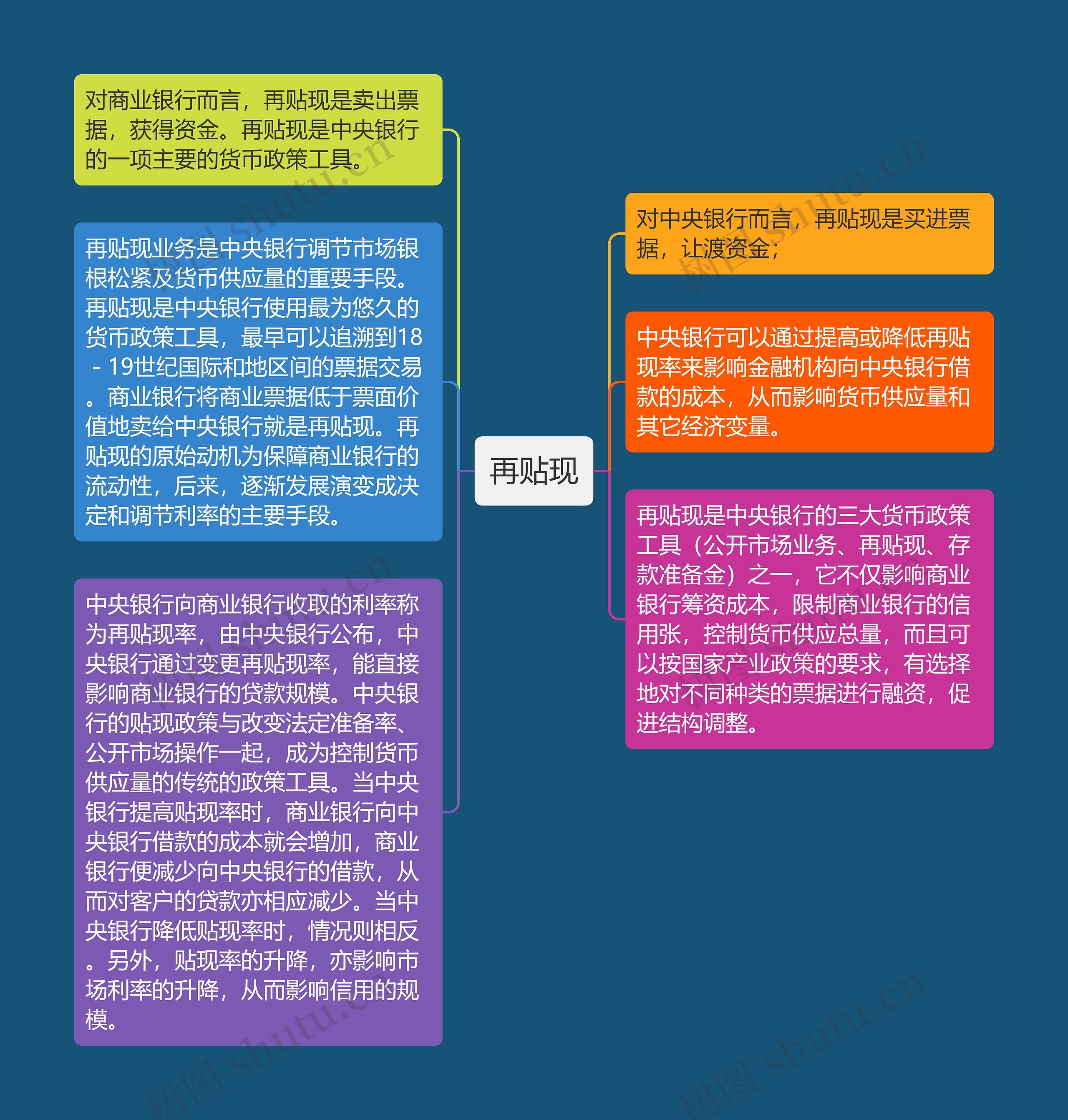 再贴现思维导图高清图 再贴现思维导图