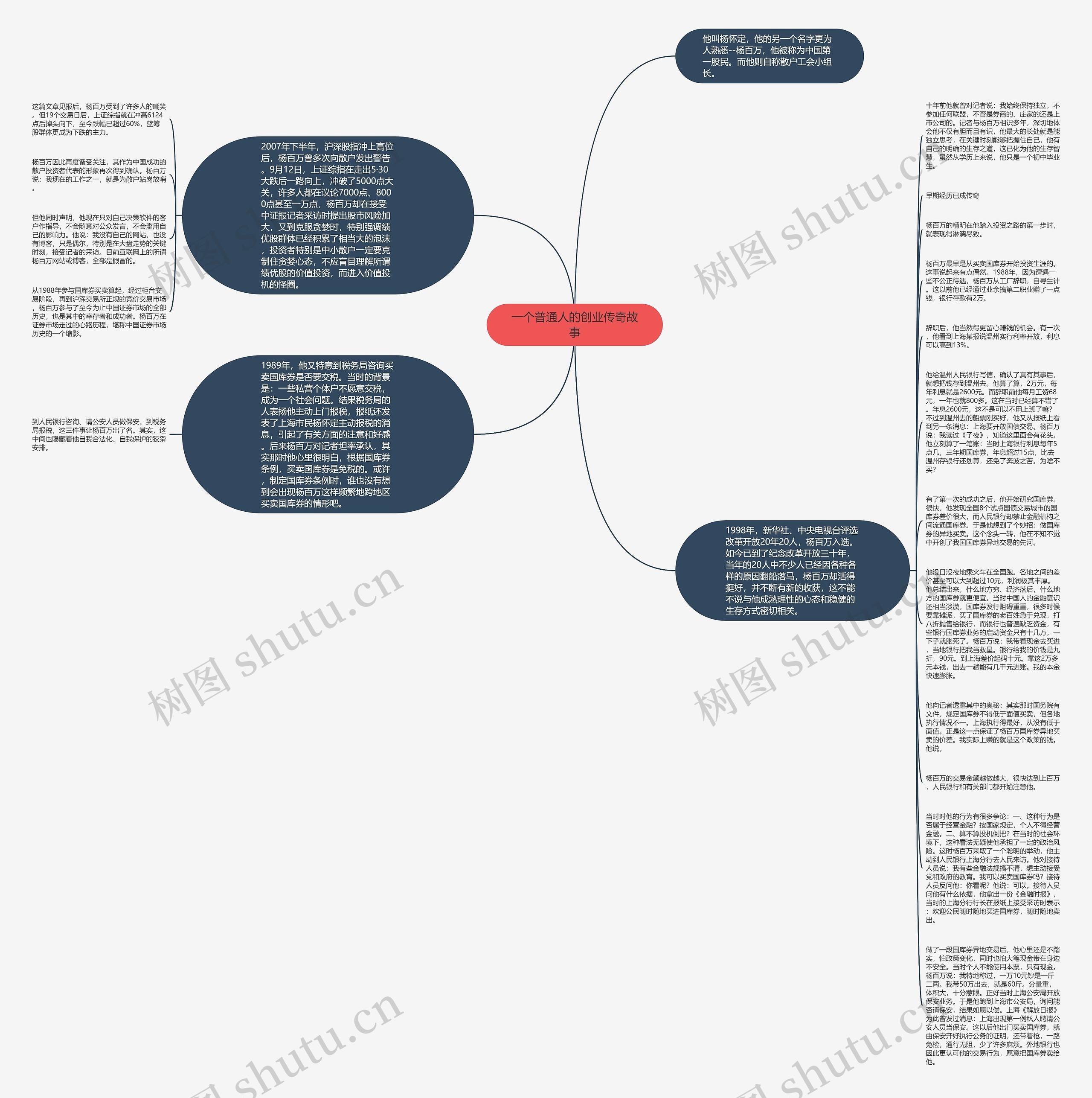 一个普通人的创业传奇故事思维导图