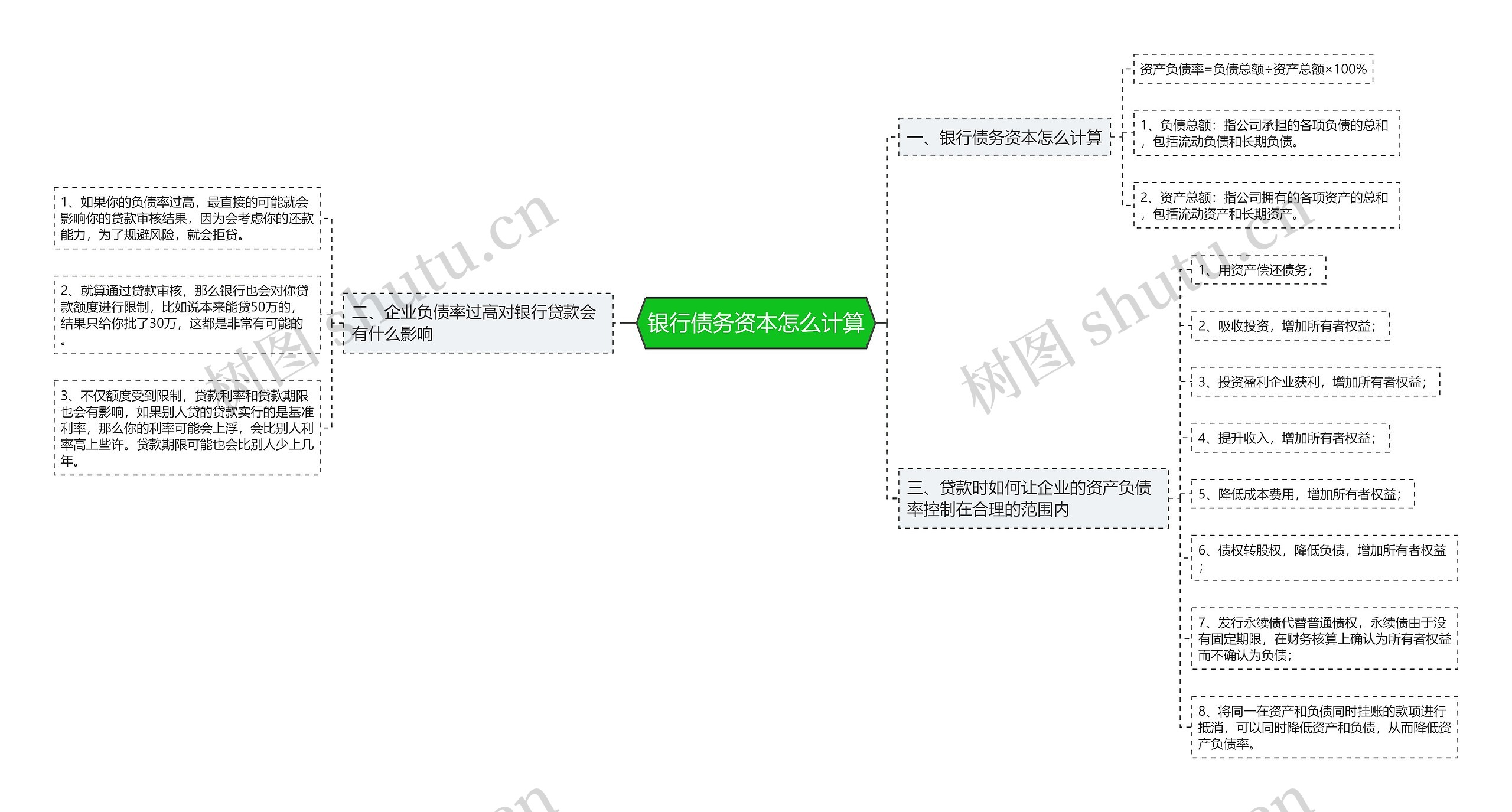 银行债务资本怎么计算思维导图