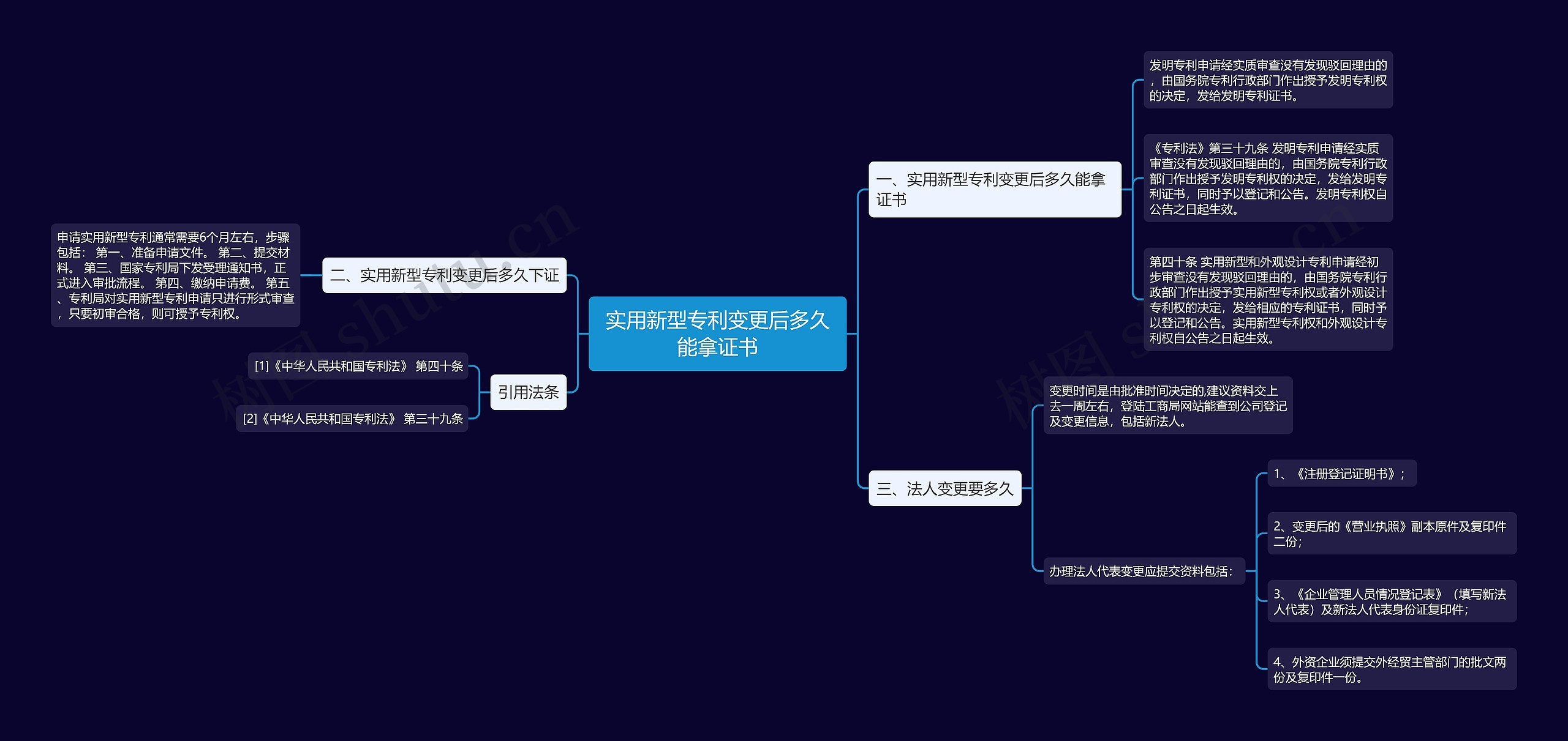 实用新型专利变更后多久能拿证书思维导图