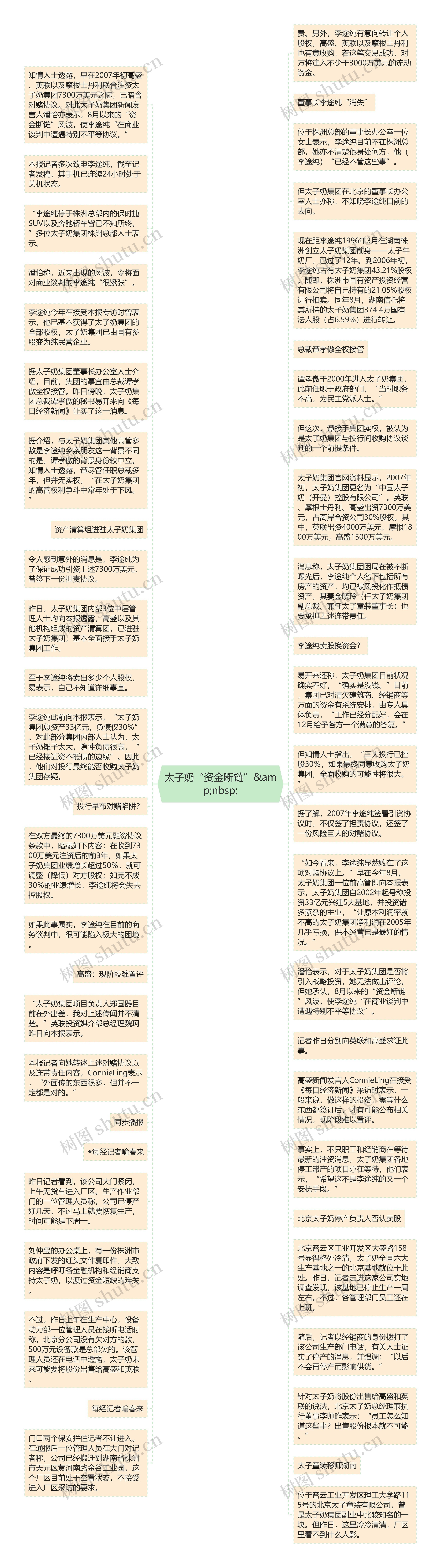 太子奶“资金断链”&amp;nbsp;思维导图