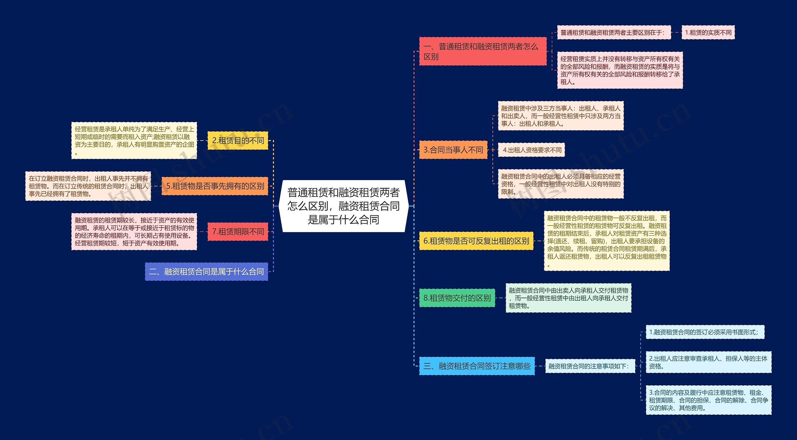 普通租赁和融资租赁两者怎么区别，融资租赁合同是属于什么合同