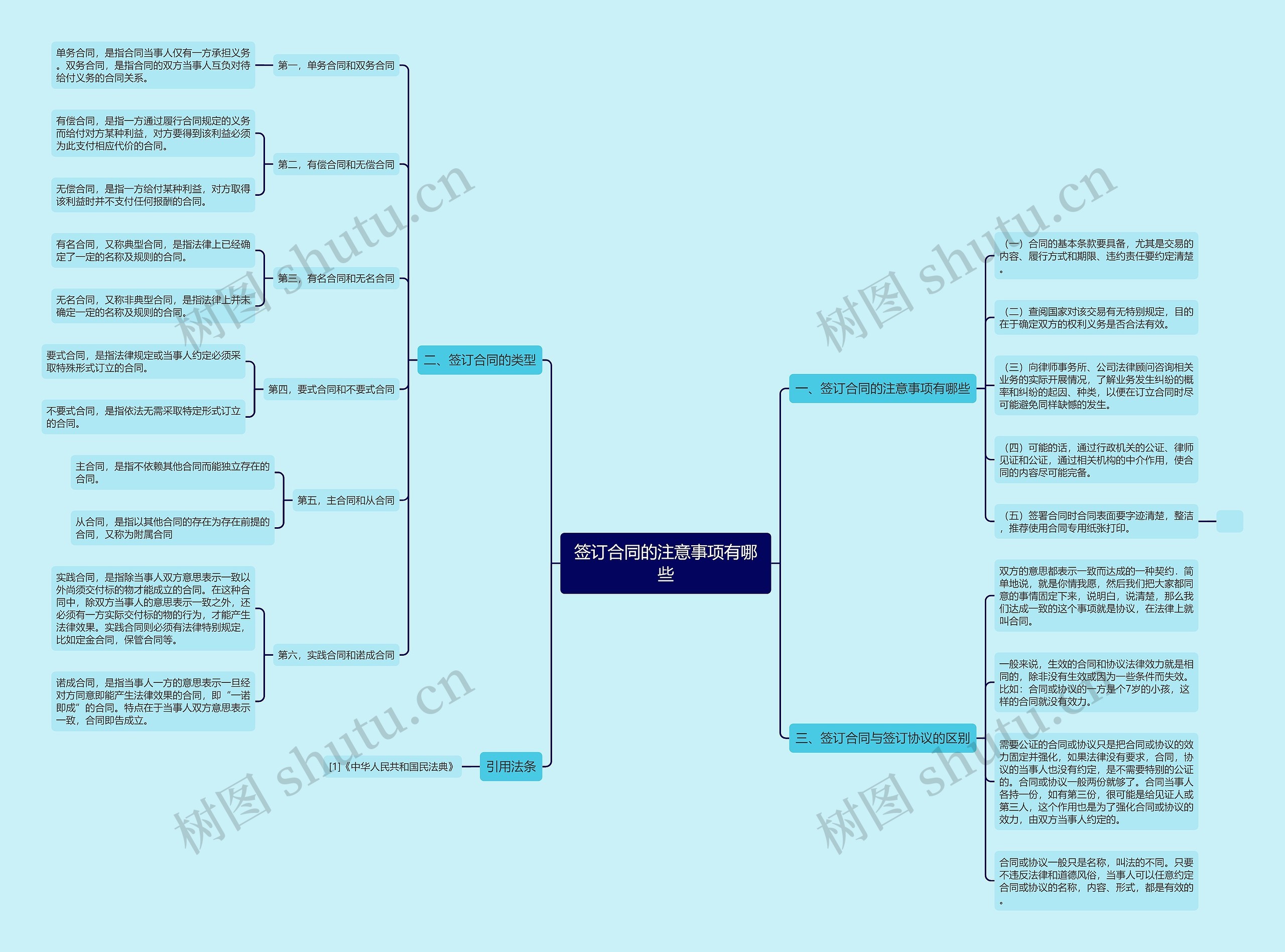 签订合同的注意事项有哪些思维导图