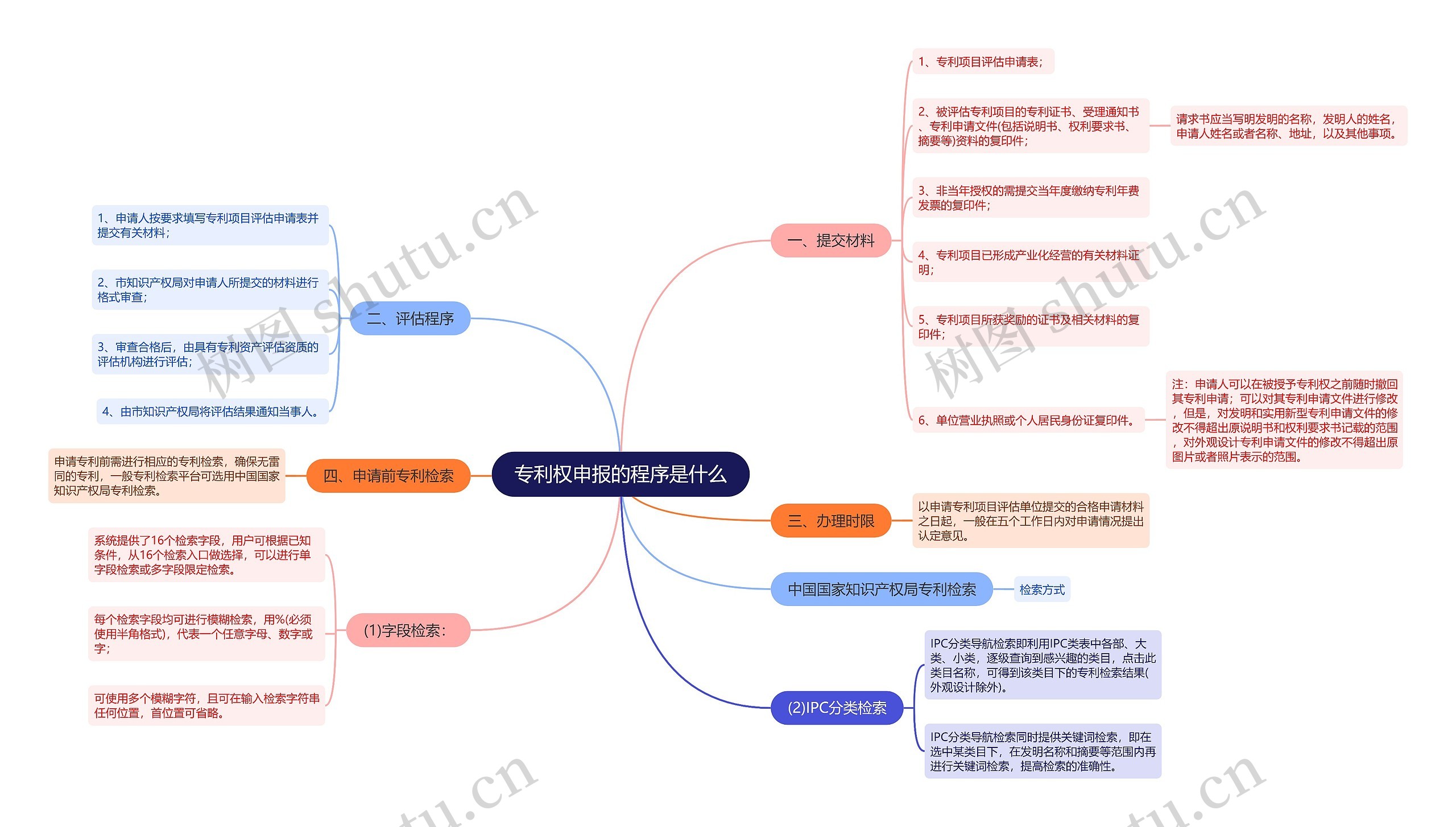 专利权申报的程序是什么