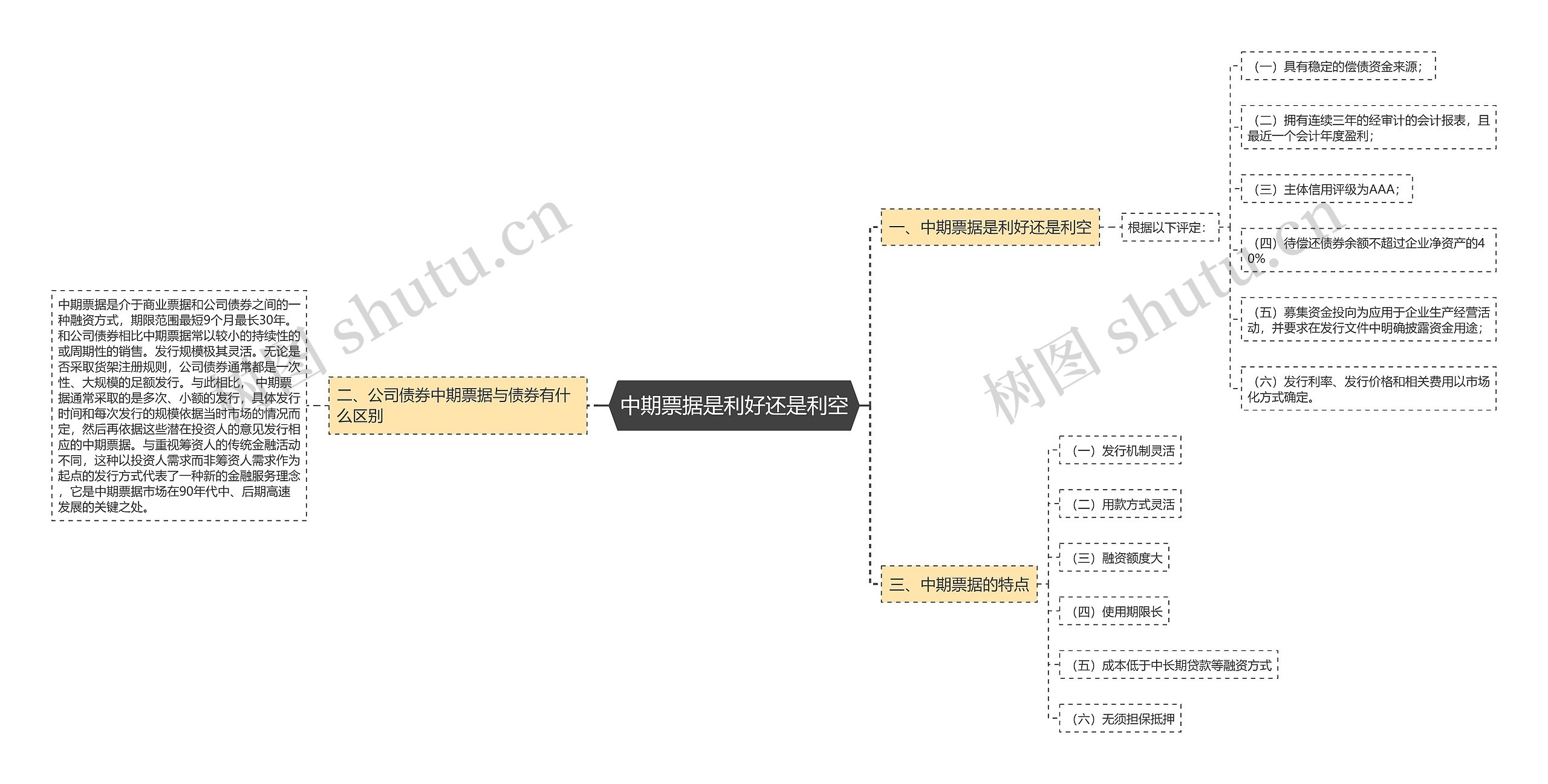 中期票据是利好还是利空思维导图