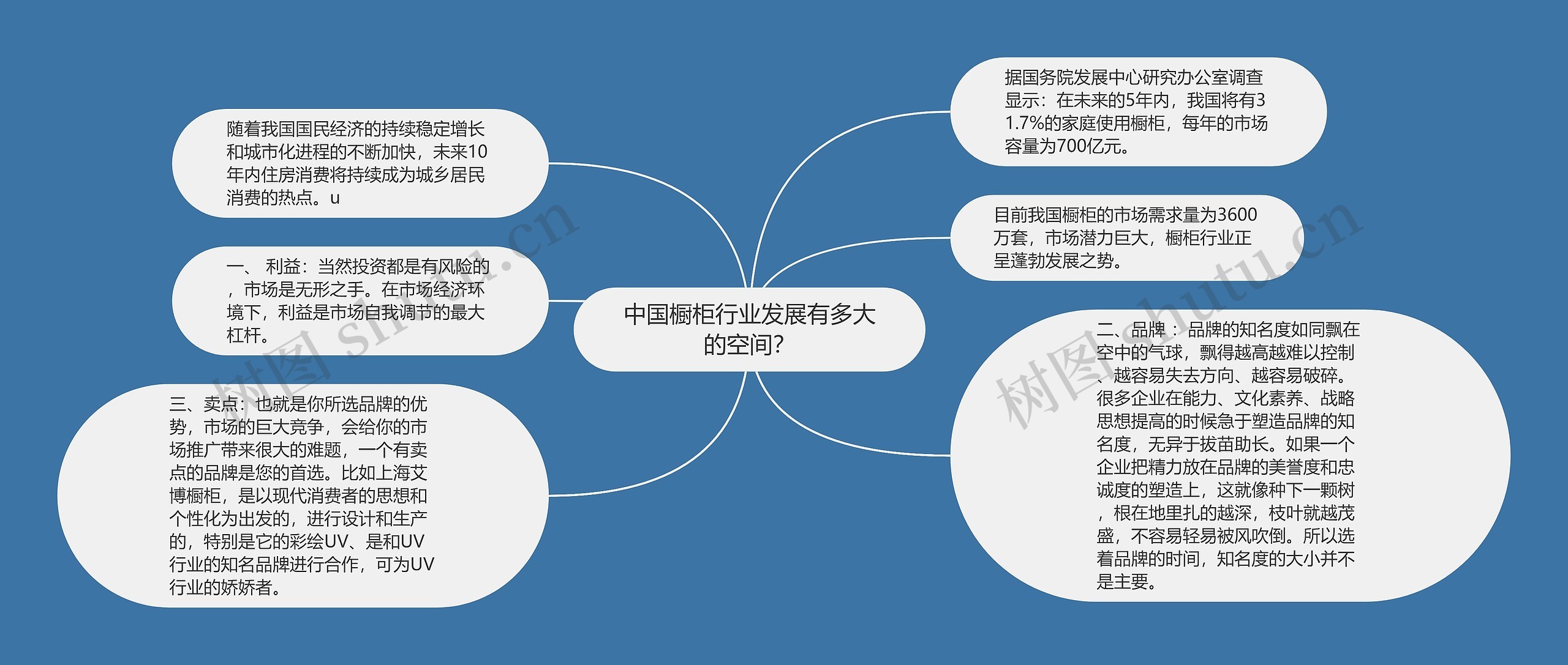 中国橱柜行业发展有多大的空间？思维导图