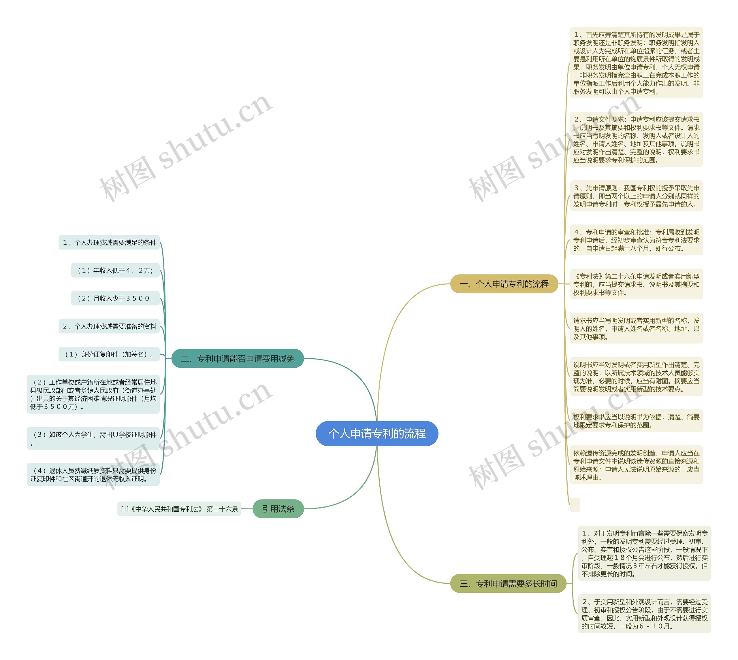 个人申请专利的流程思维导图