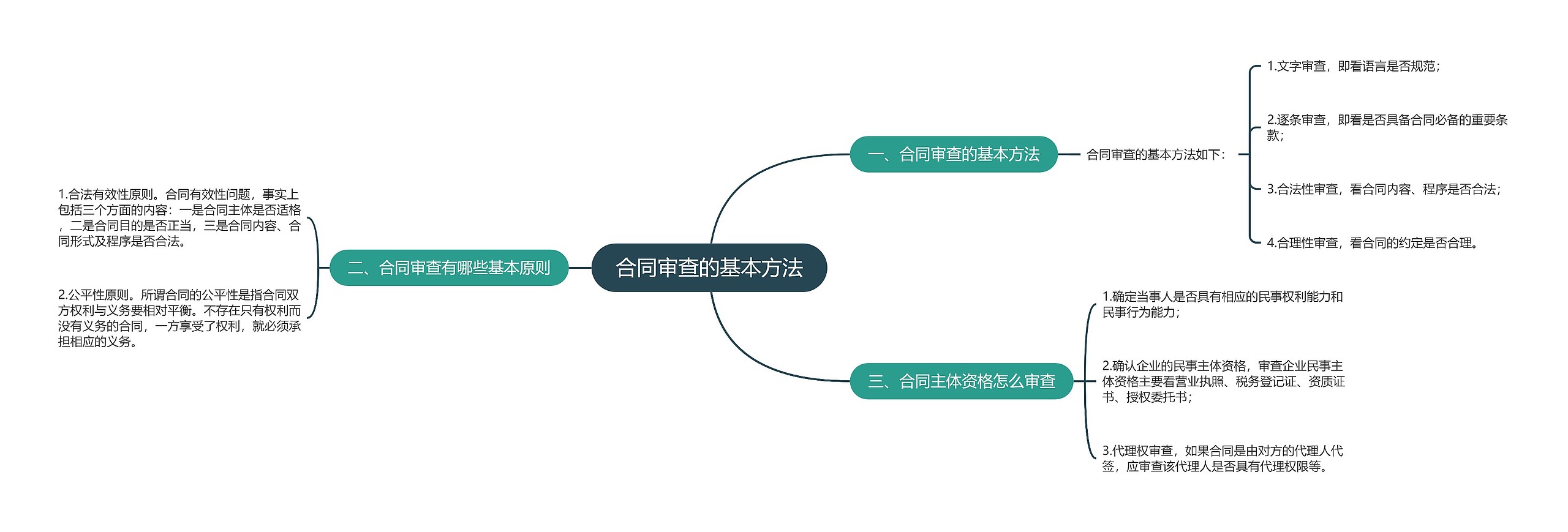 合同审查的基本方法思维导图