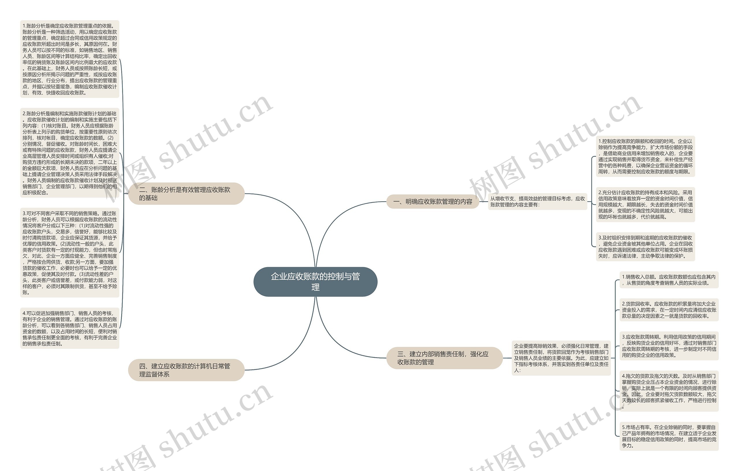 企业应收账款的控制与管理思维导图