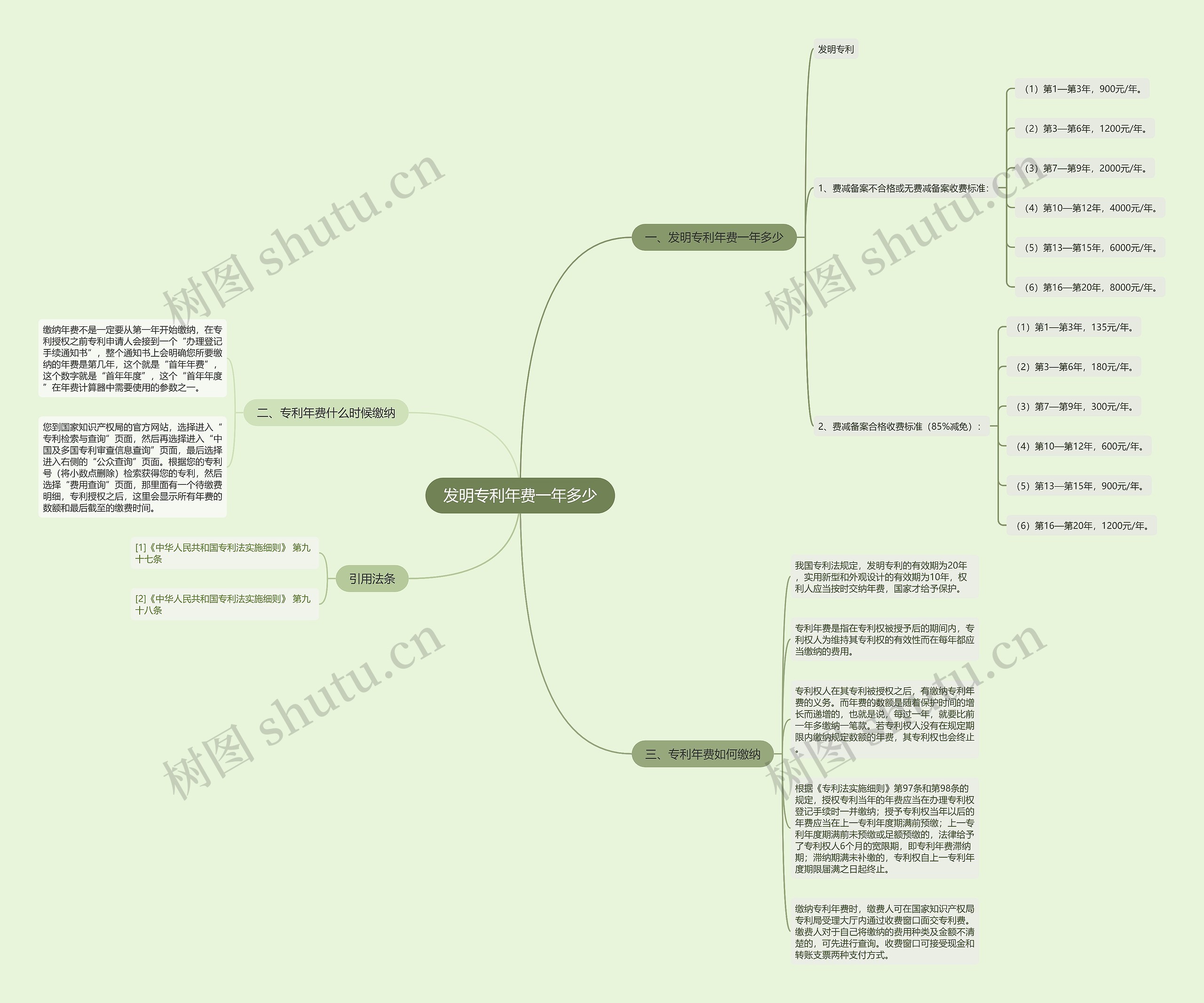 发明专利年费一年多少思维导图