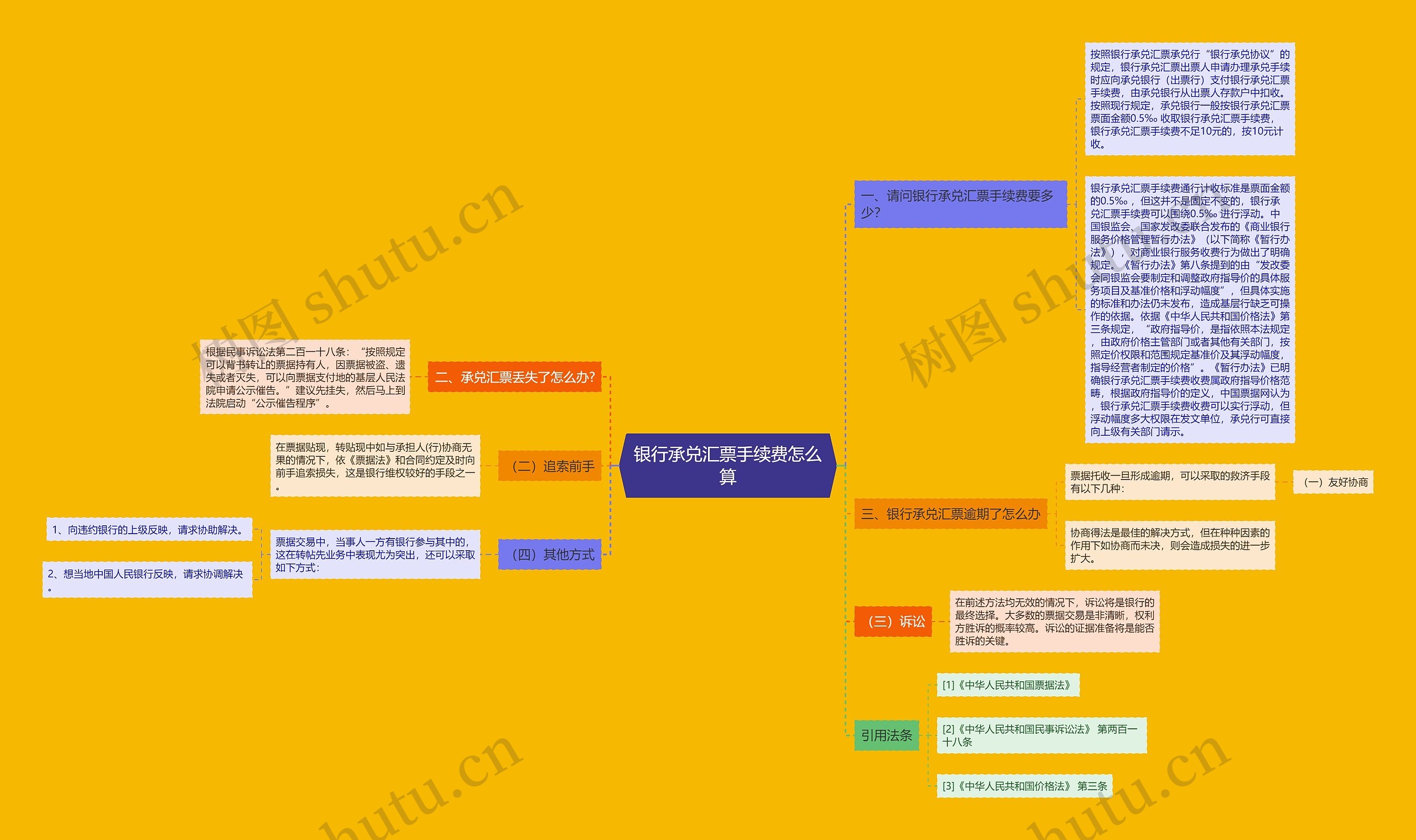 银行承兑汇票手续费怎么算思维导图