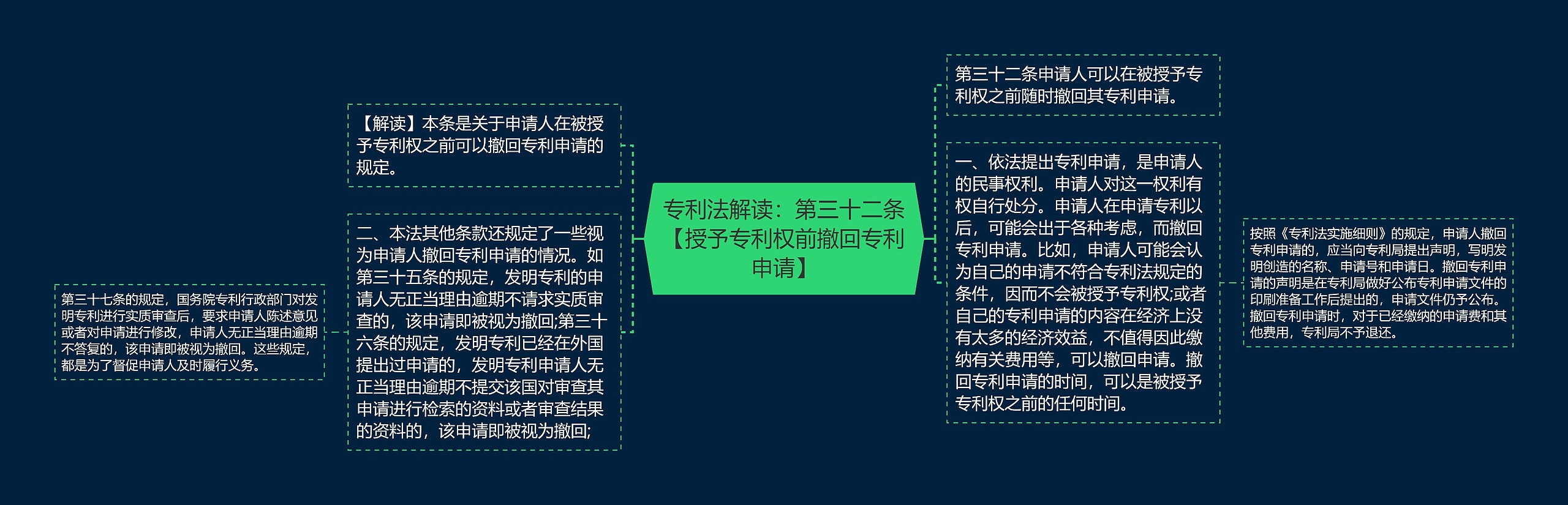 专利法解读：第三十二条【授予专利权前撤回专利申请】思维导图