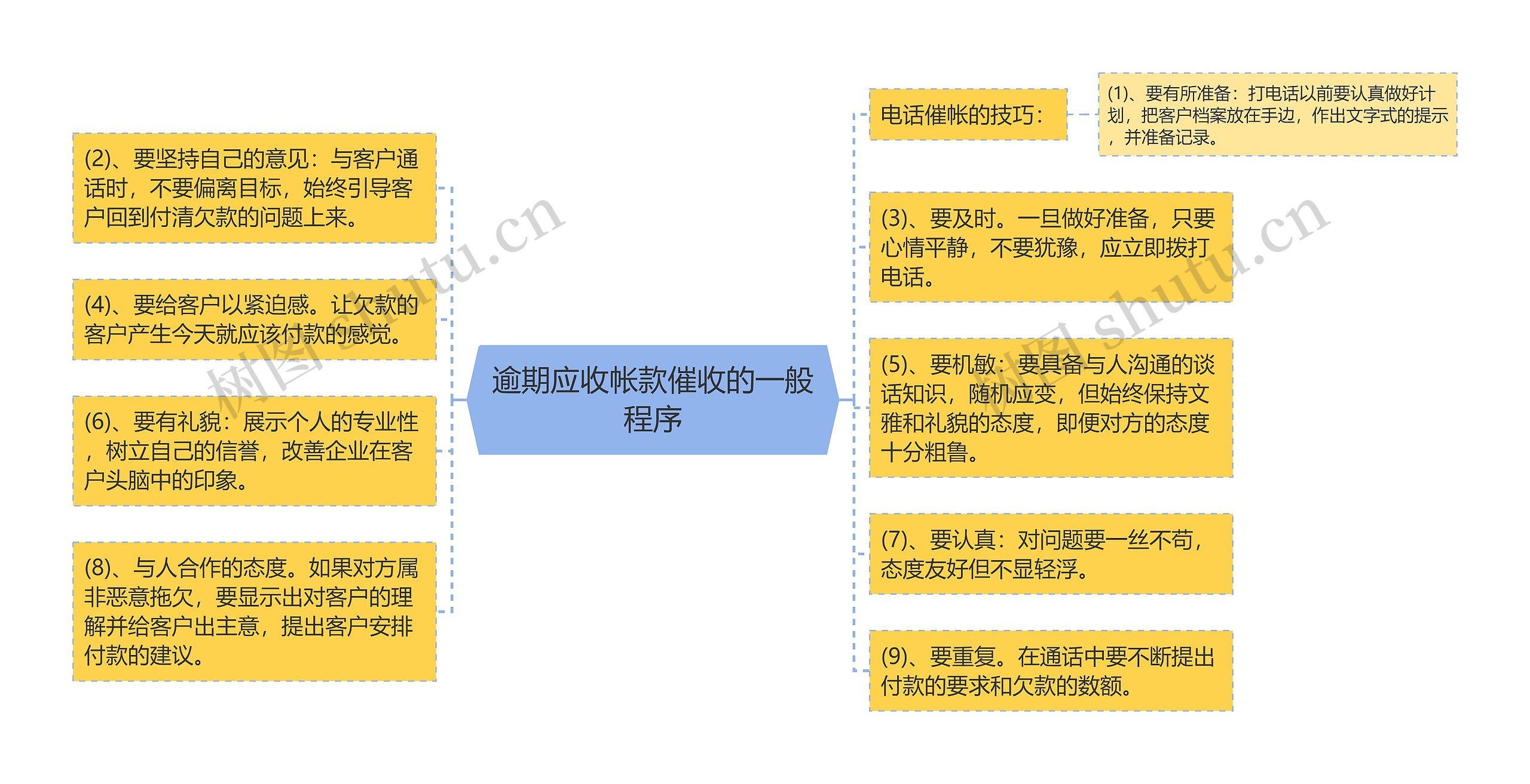 逾期应收帐款催收的一般程序思维导图