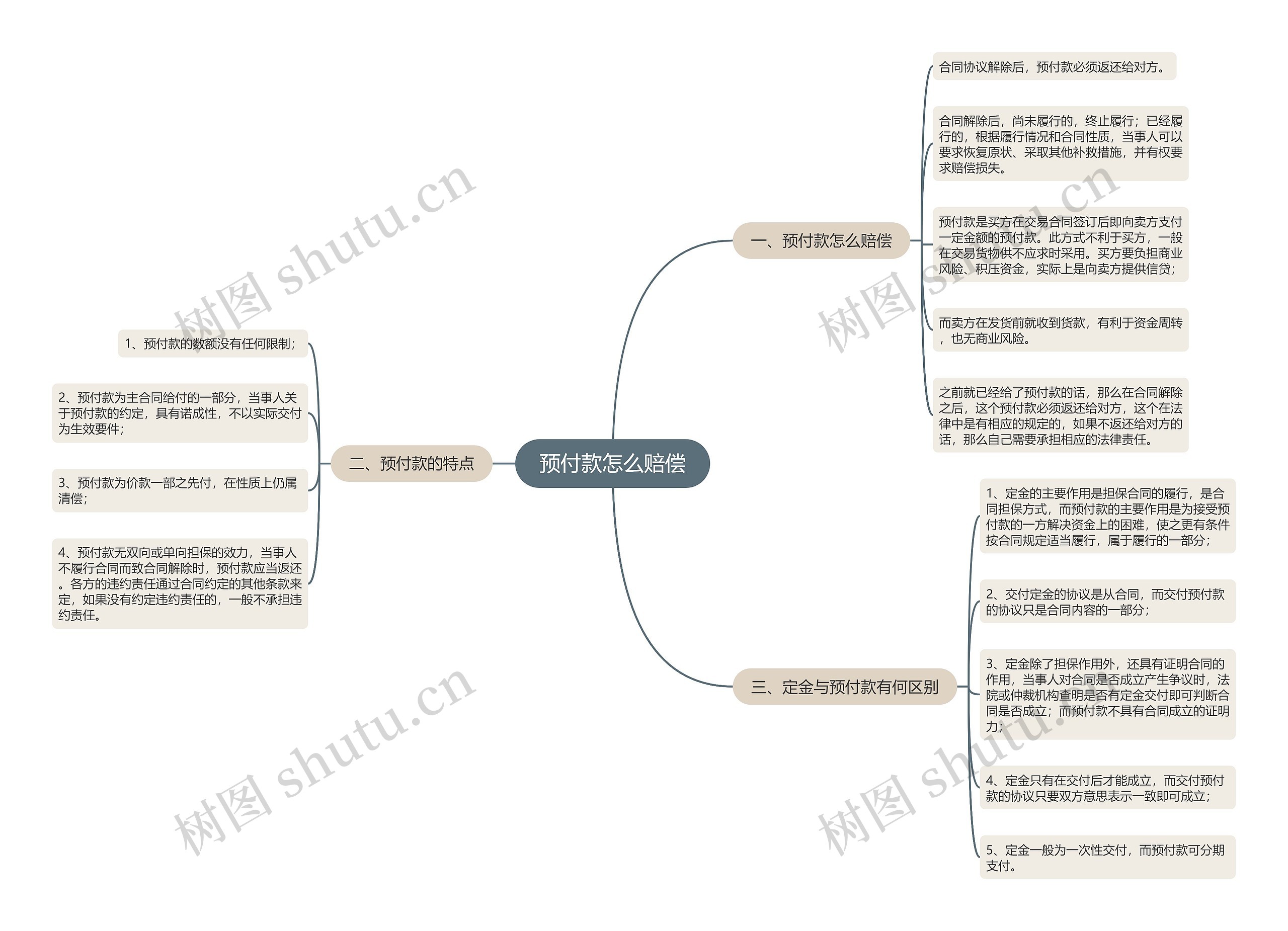 预付款怎么赔偿思维导图