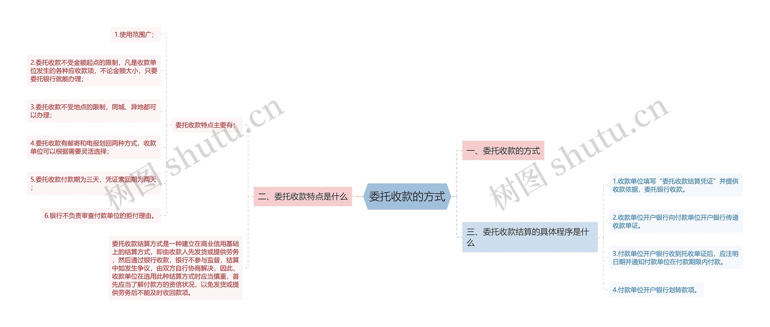 委托收款的方式思维导图