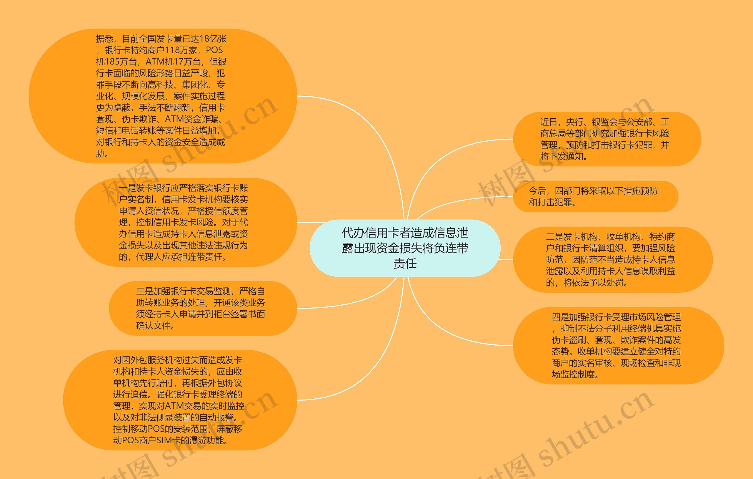 代办信用卡者造成信息泄露出现资金损失将负连带责任思维导图