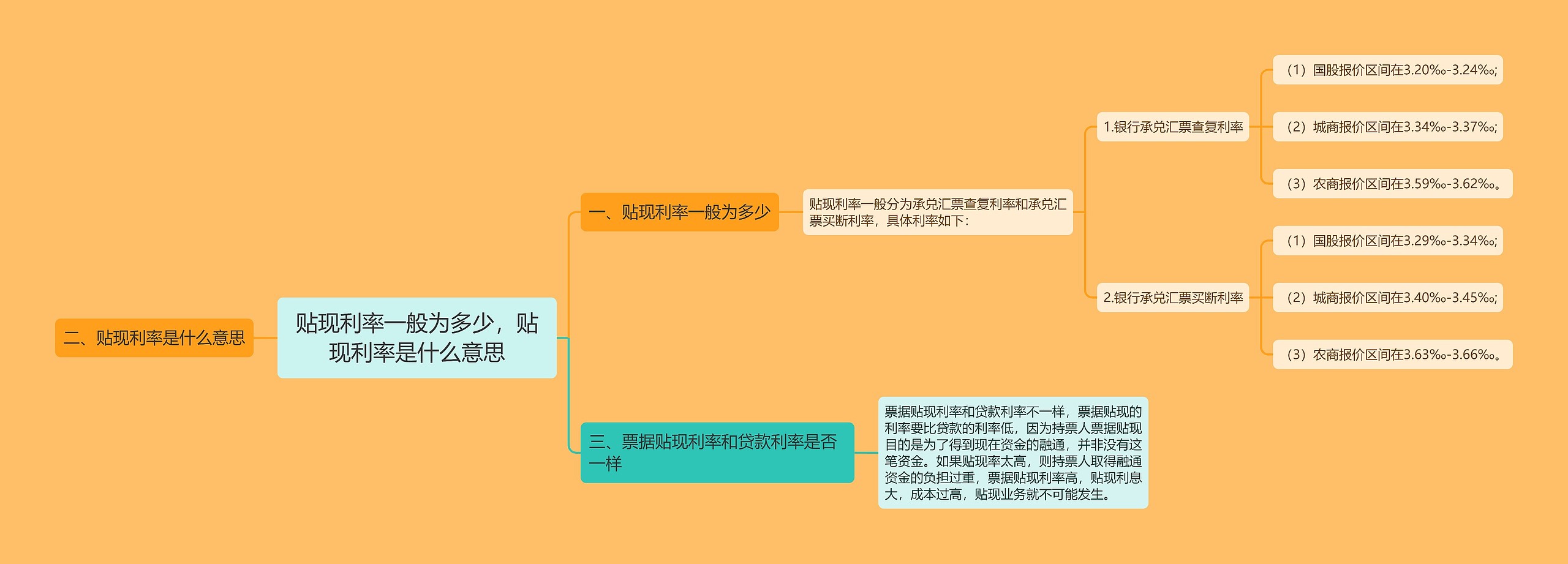 贴现利率一般为多少，贴现利率是什么意思思维导图