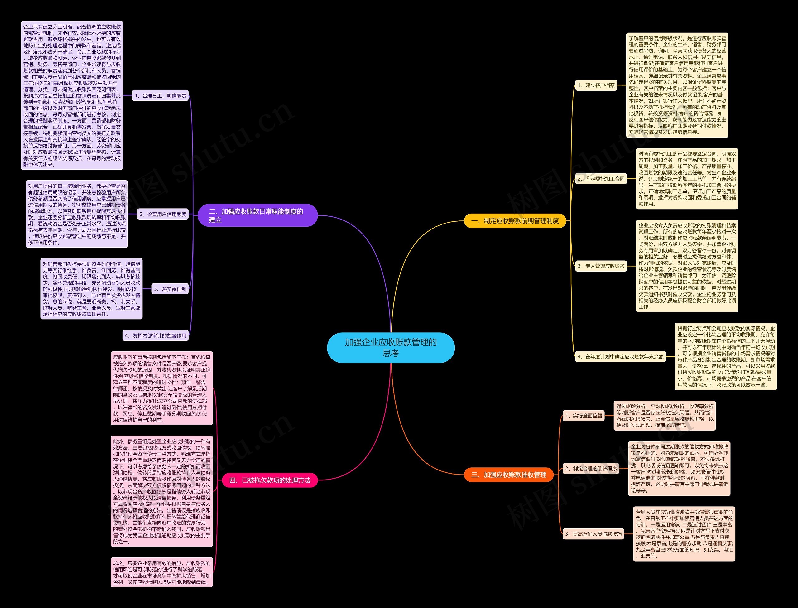 加强企业应收账款管理的思考思维导图