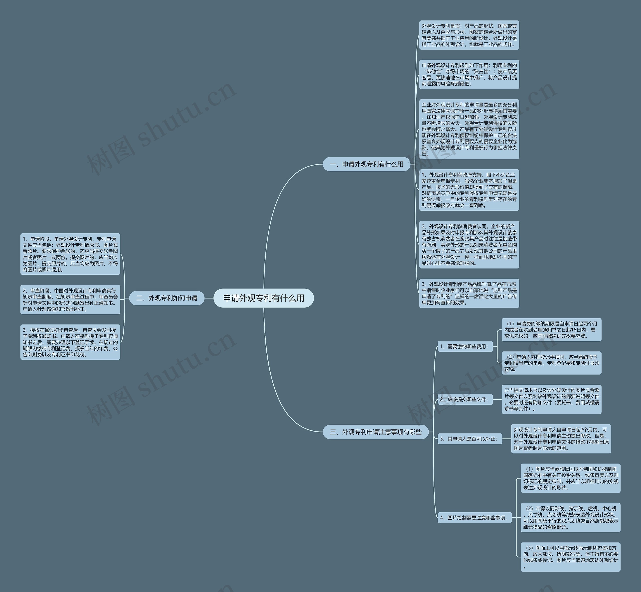 申请外观专利有什么用思维导图
