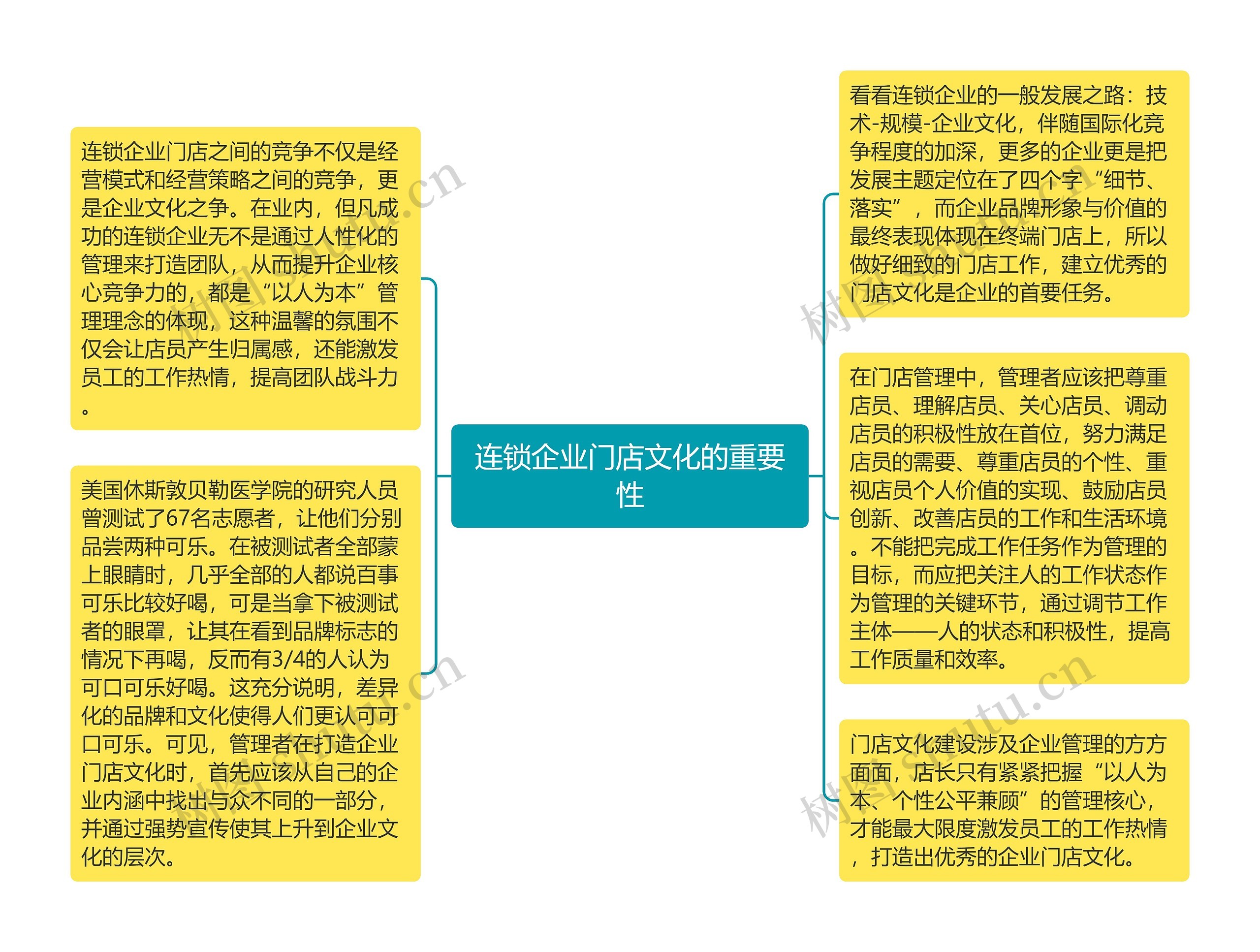 连锁企业门店文化的重要性思维导图