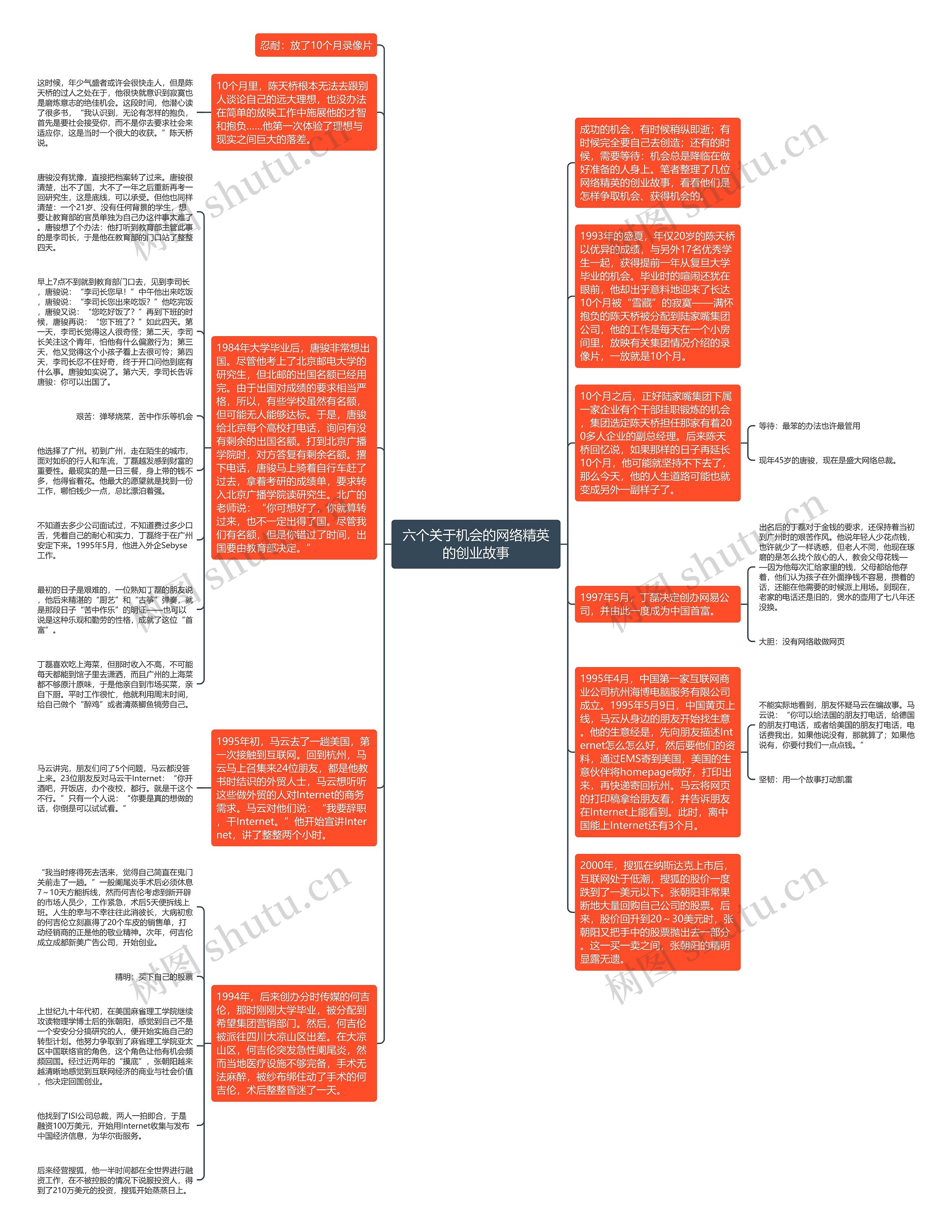 六个关于机会的网络精英的创业故事