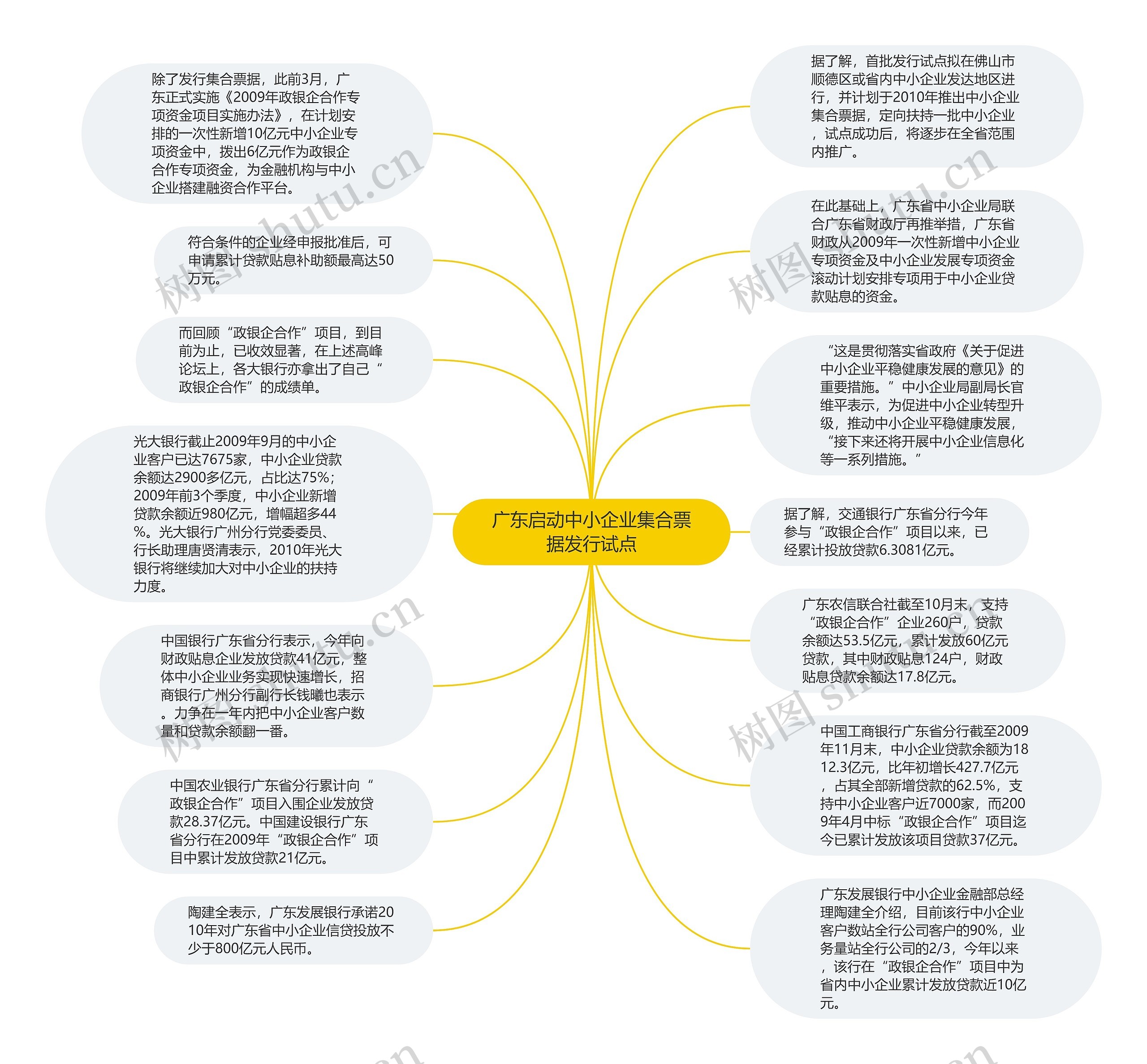 广东启动中小企业集合票据发行试点思维导图